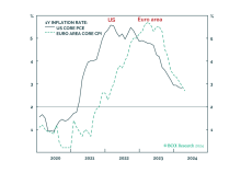 Europe Exorcises Its Inflation, The US Stays Haunted