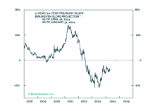 Steepeners Or Flatteners: The Importance Of Yield In Curve Trade Performance