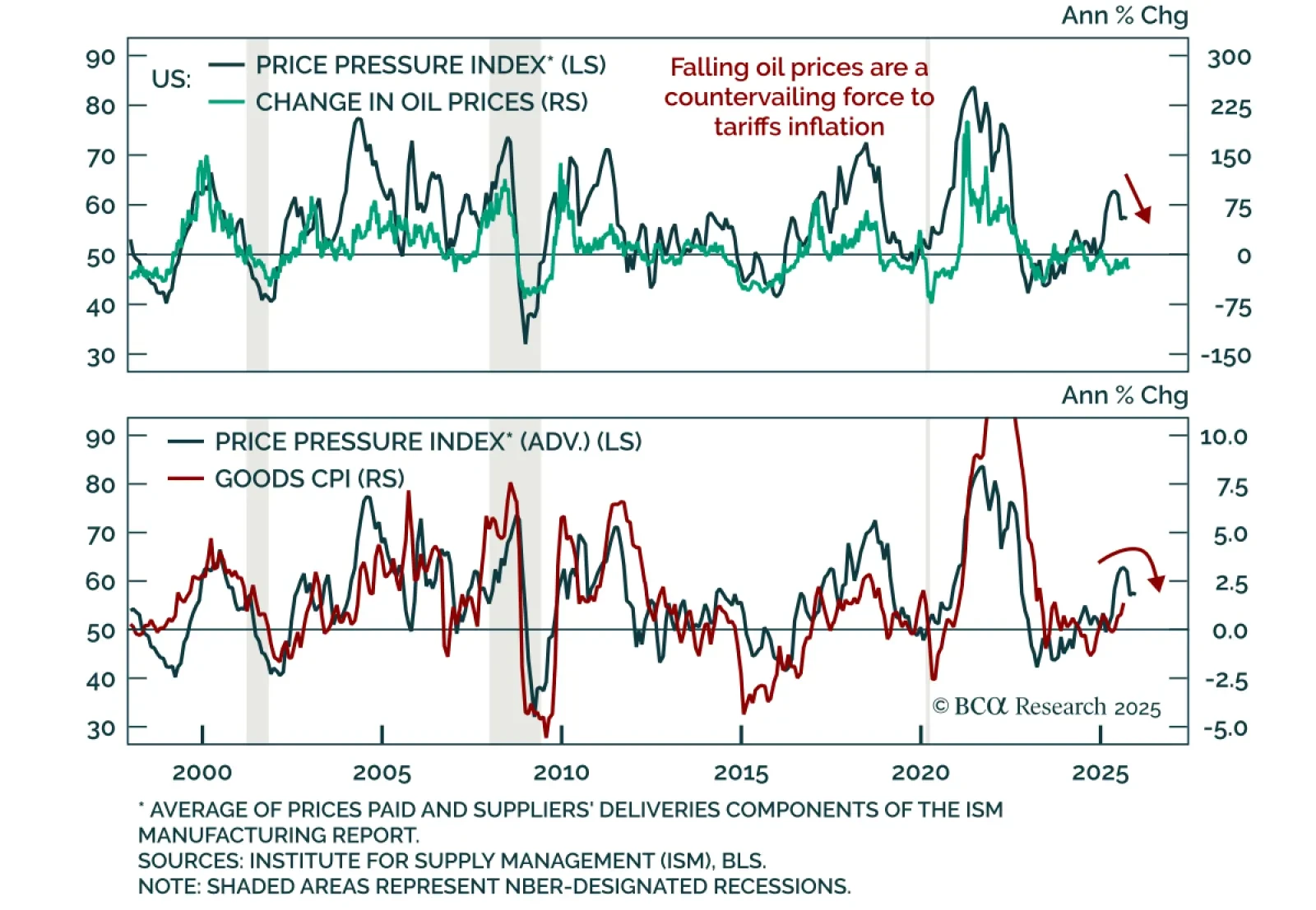 Fed Easing Likely as Oil Falls & Labor Market Weakens | BCA Research
