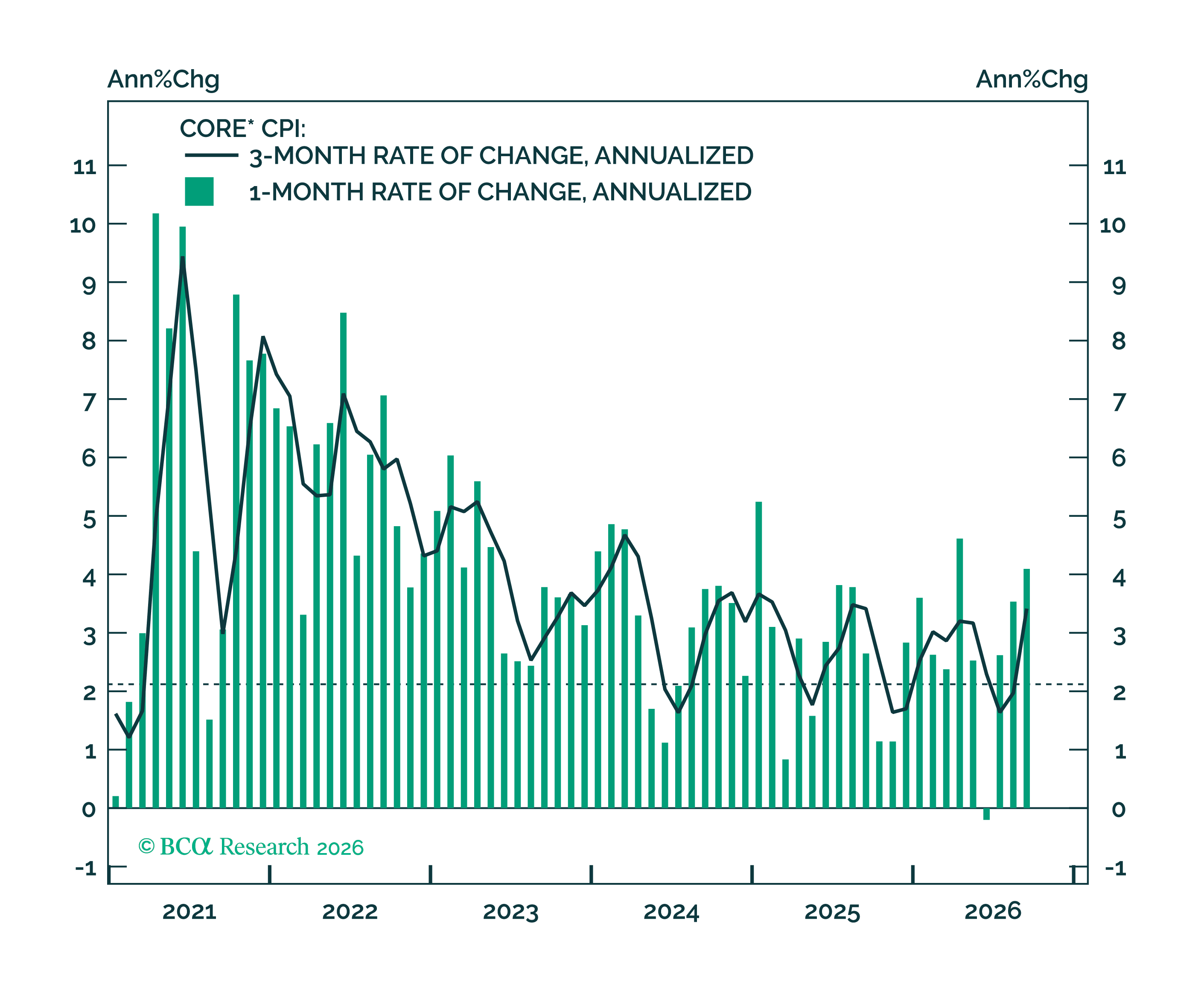 US Inflation Chartpack: Too Soon To Look For Peak Bond Yields | BCA ...
