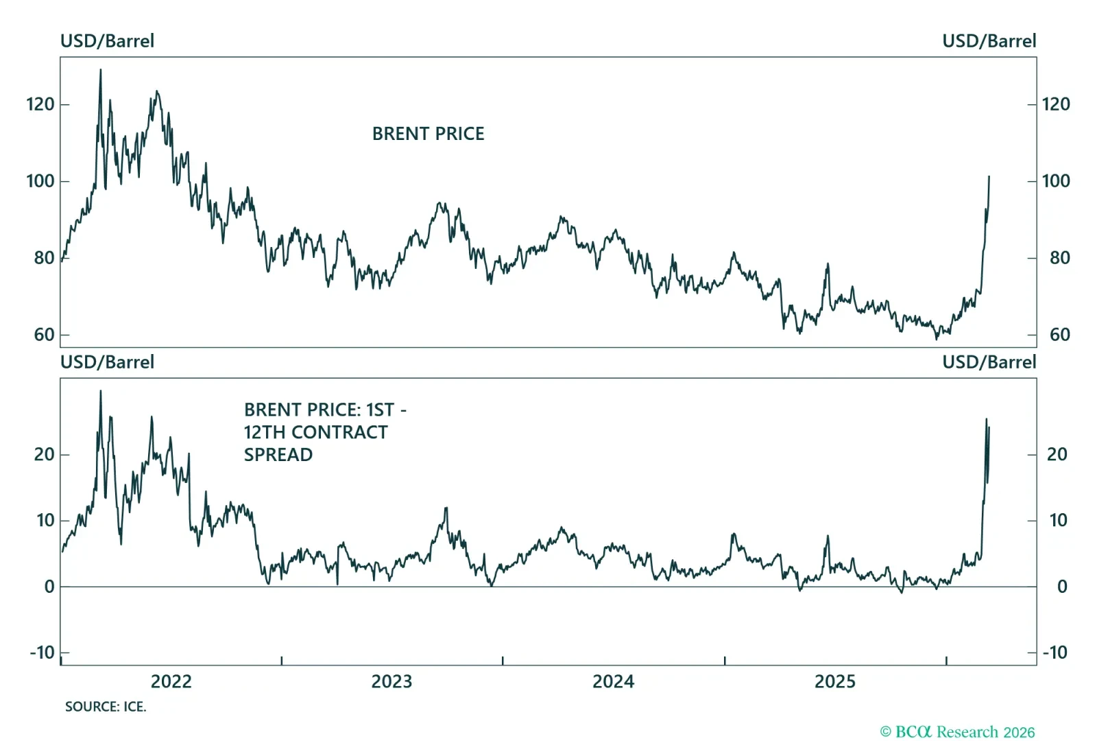 Benchmark Crude Time Spread
