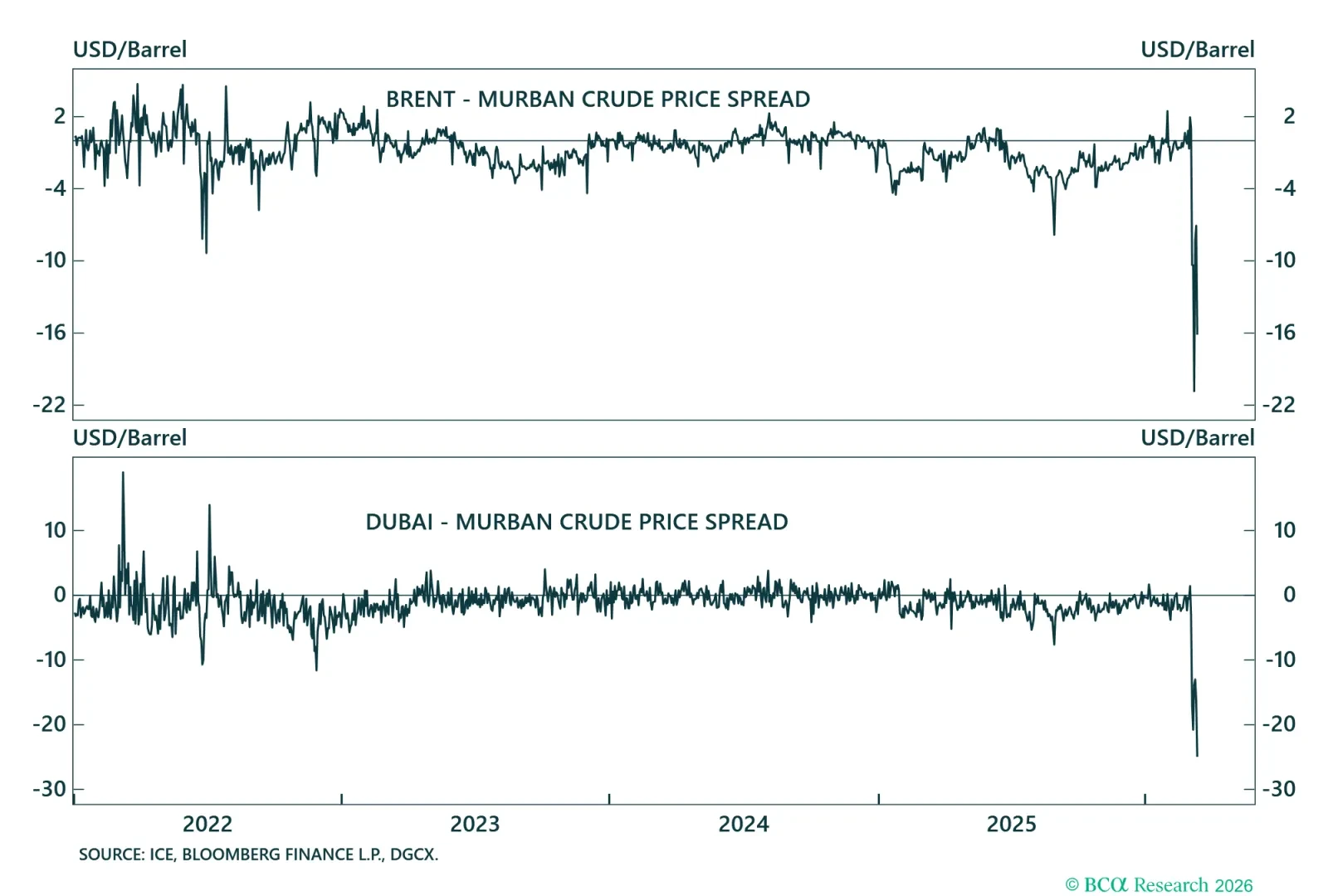 Crude Oil Price Spreads - I