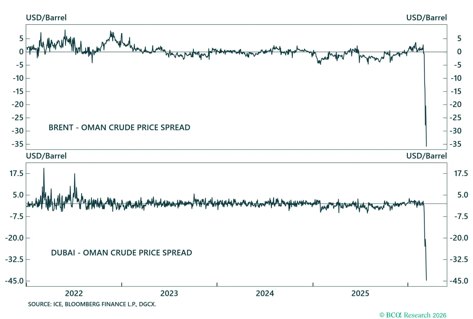 Crude Oil Price Spreads - II