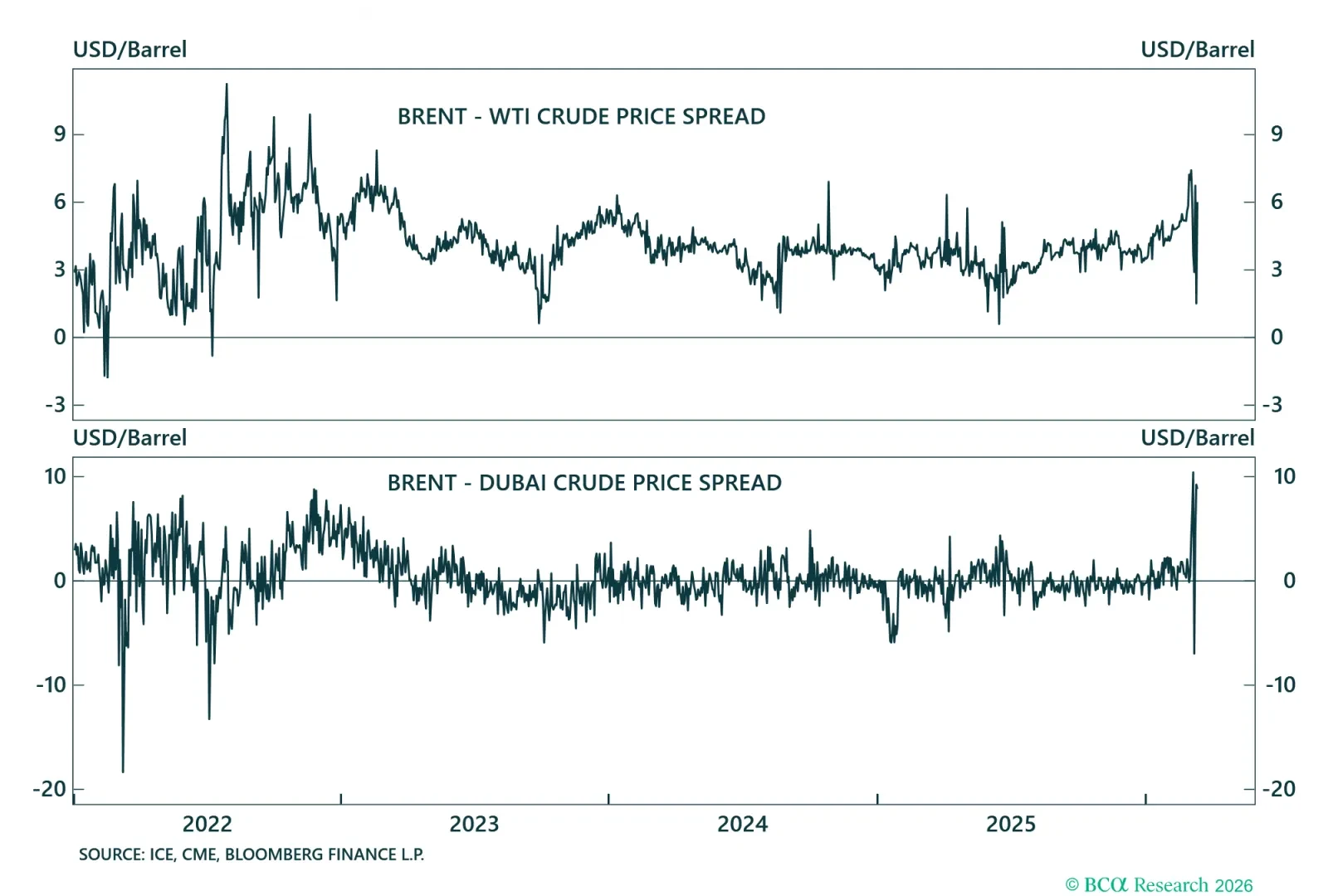 Crude Oil Price Spreads - III