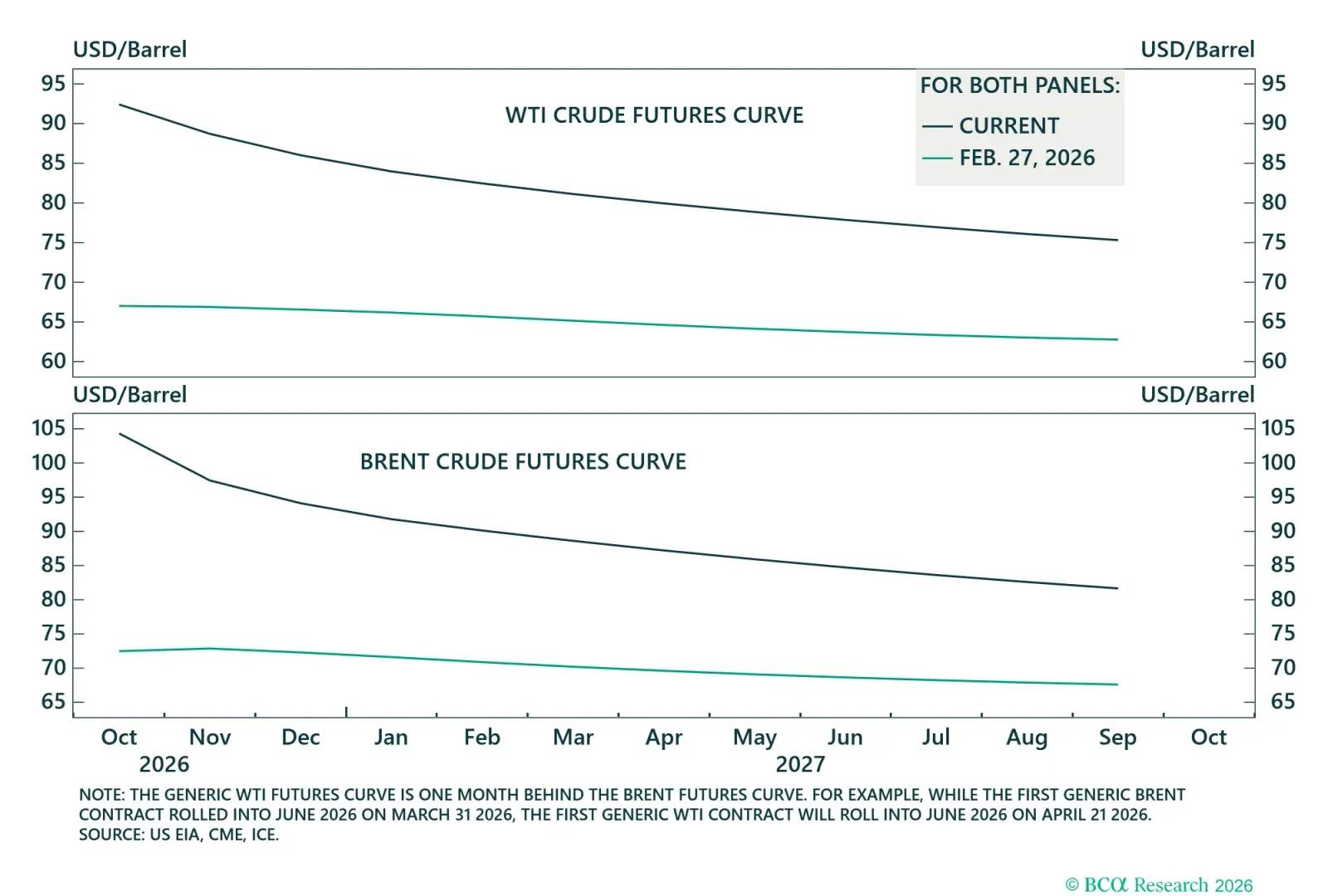 Crude Oil Futures Curves
