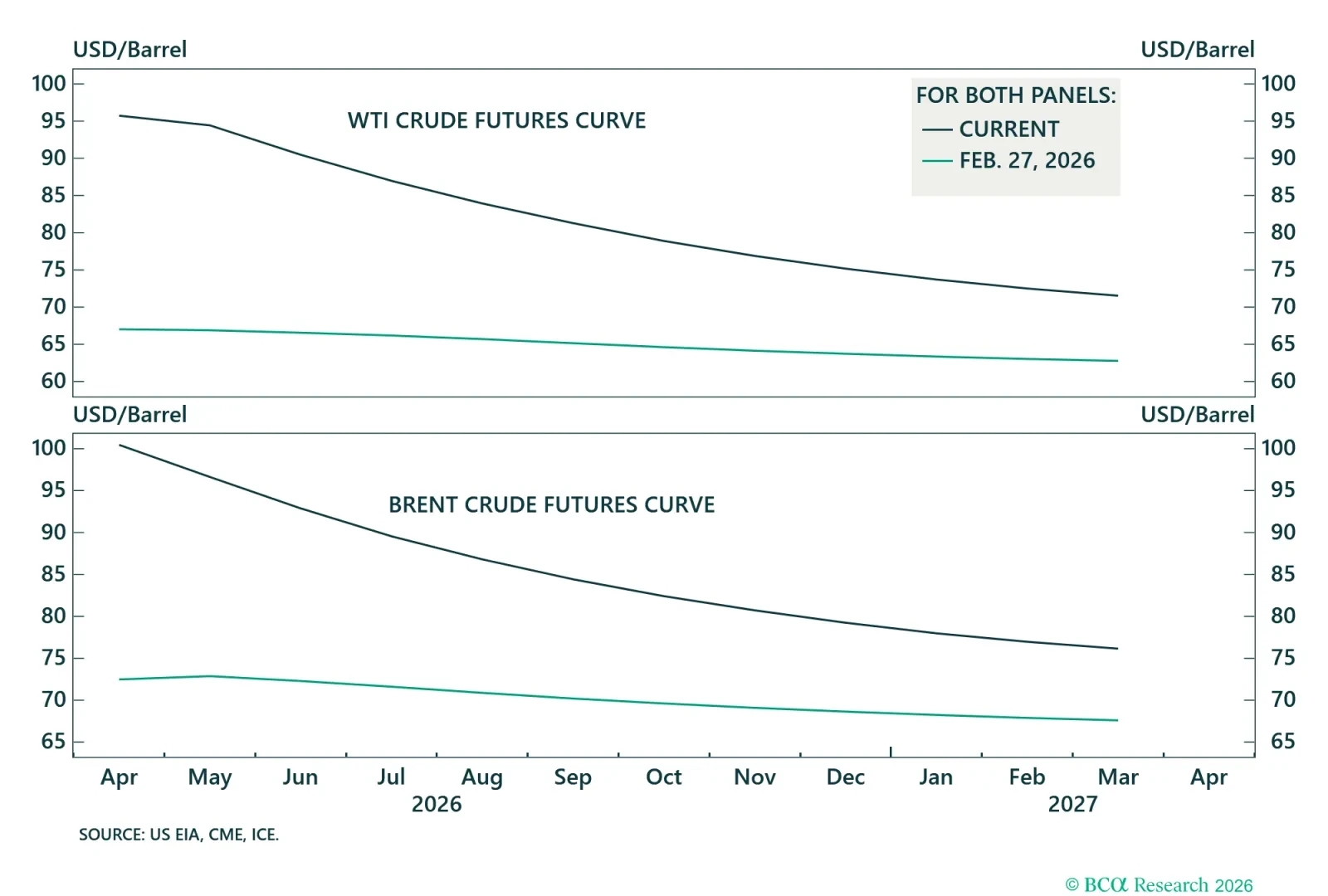 Crude Oil Futures Curves