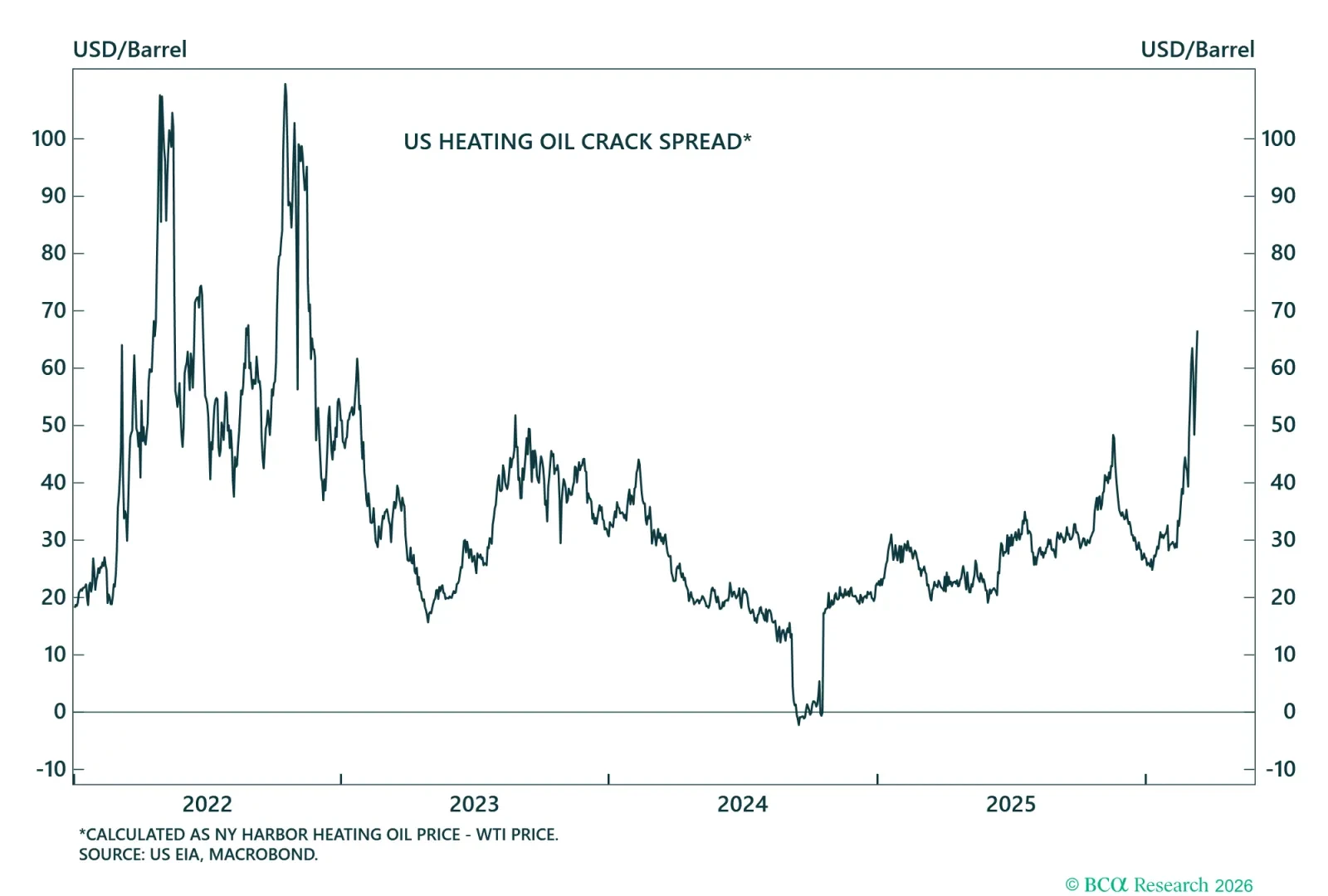 Heating Oil Crack Spread