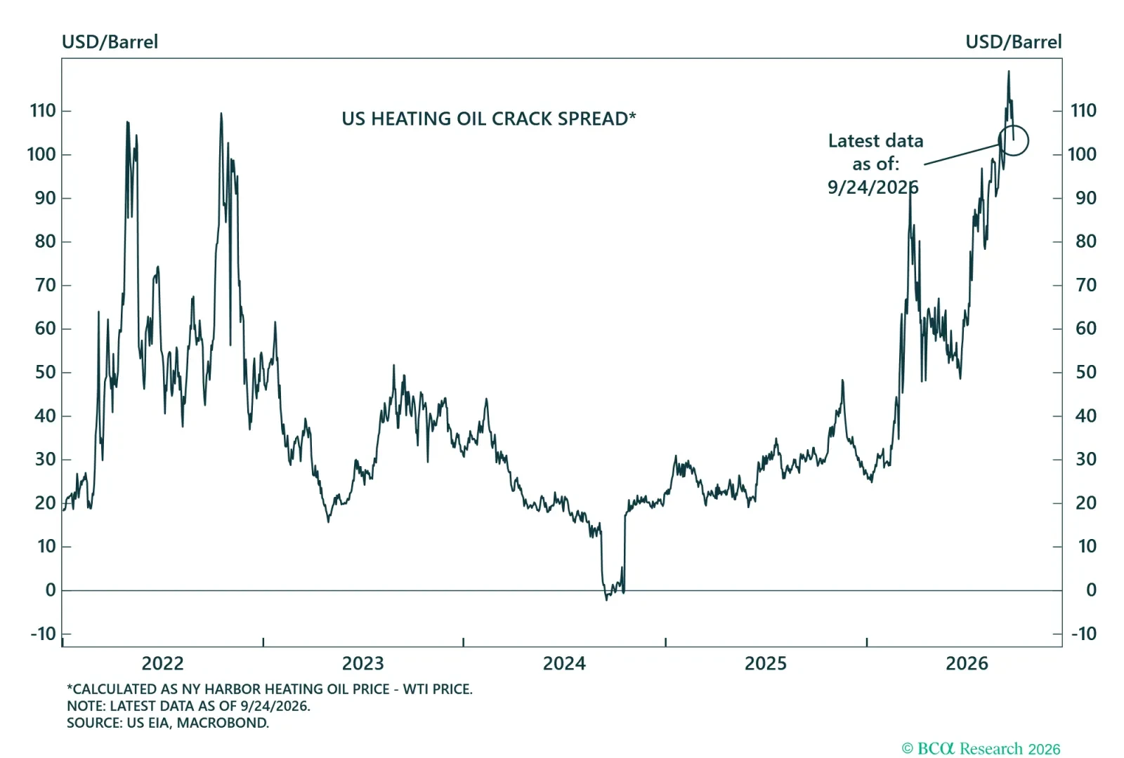 Heating Oil Crack Spread