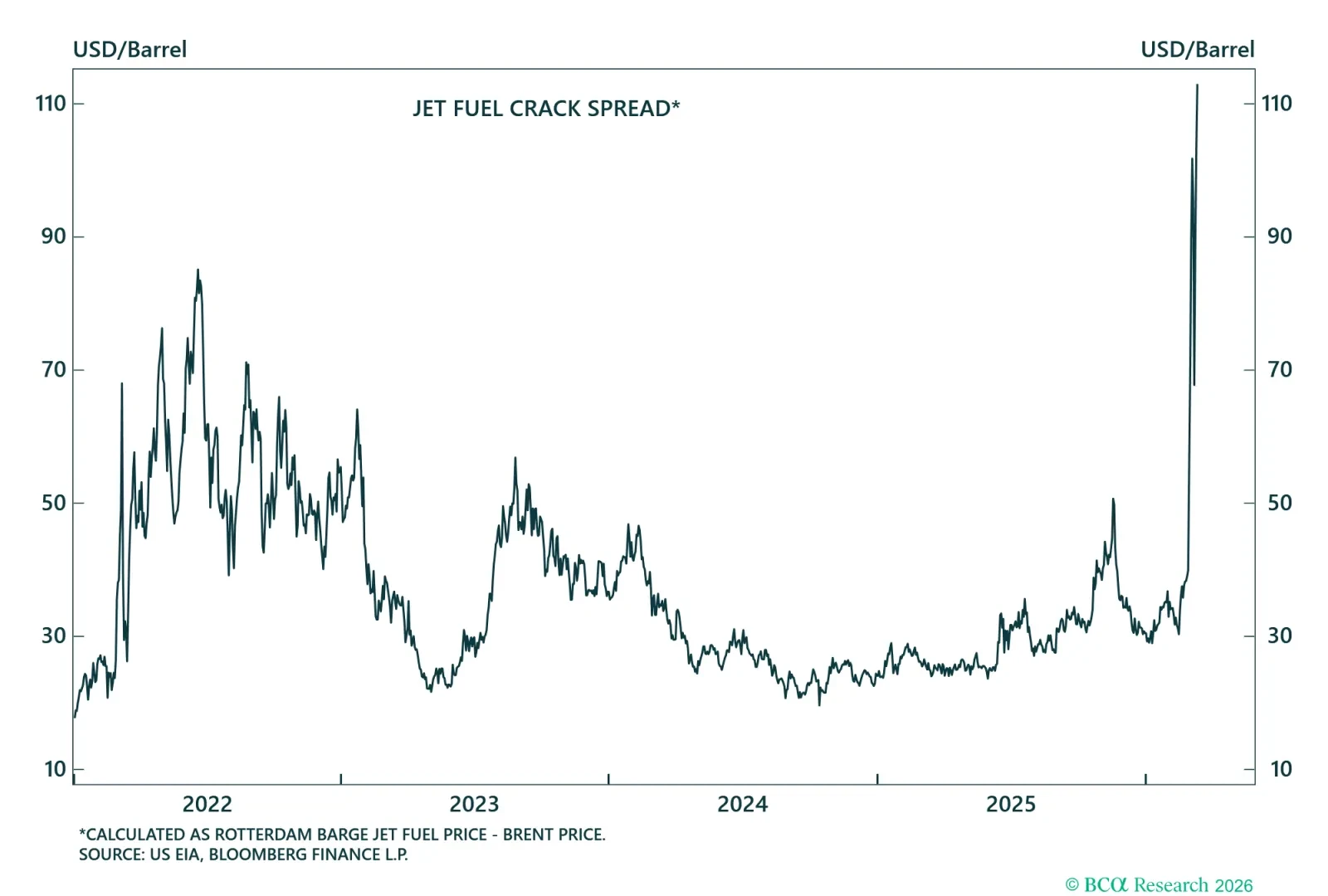 Kerosene-Type Jet Fuel Crack Spread