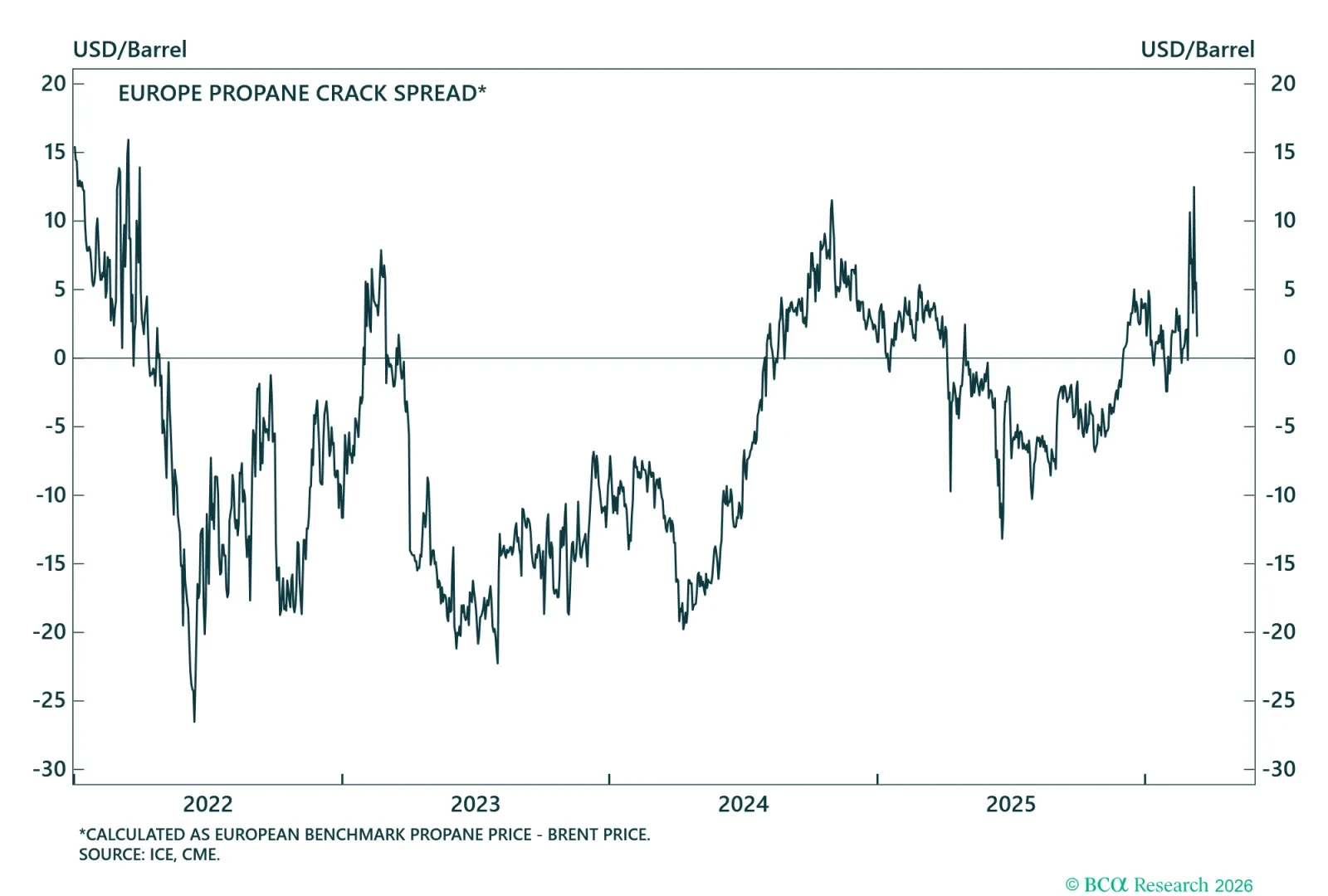 Propane Crack Spread