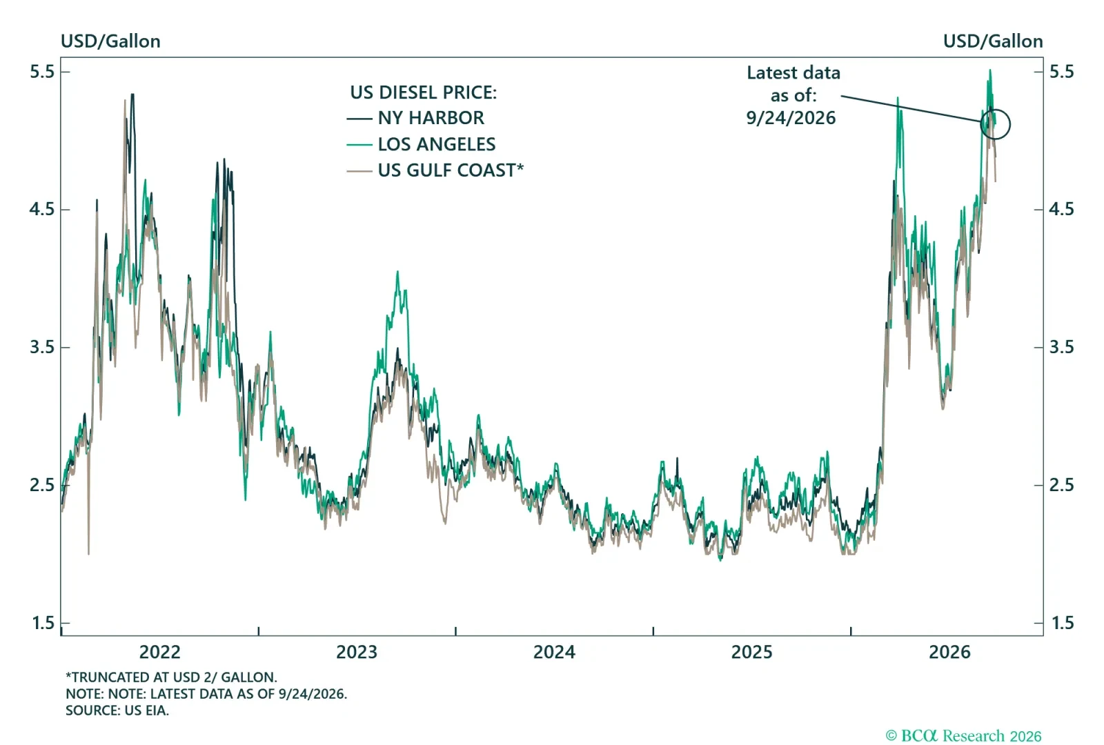 Diesel Prices