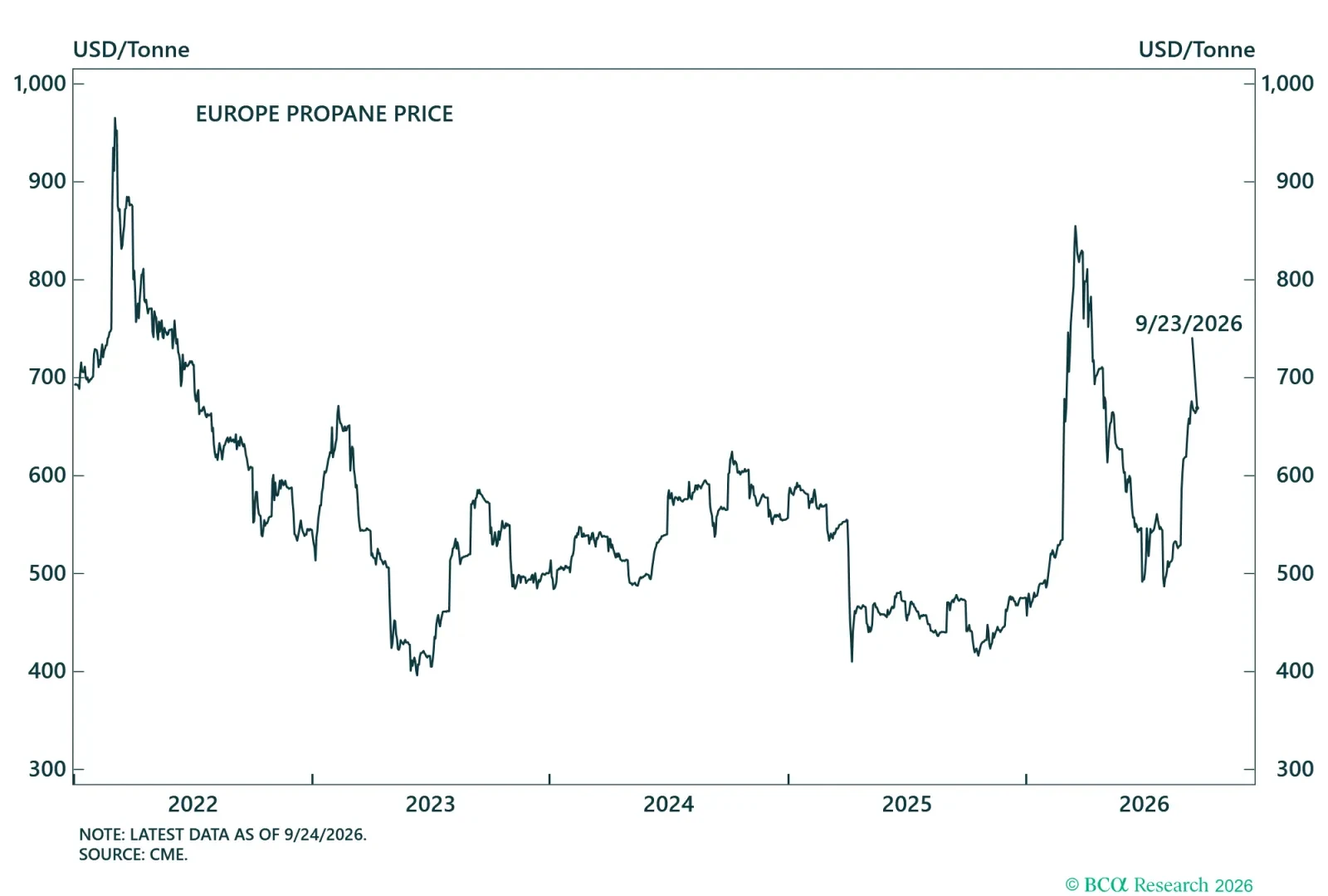 Propane Price