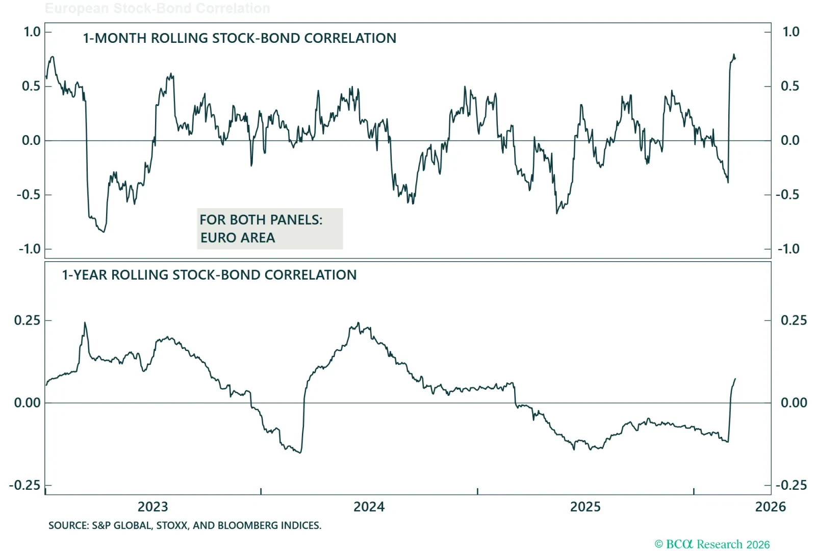 European Stock-Bond Correlation