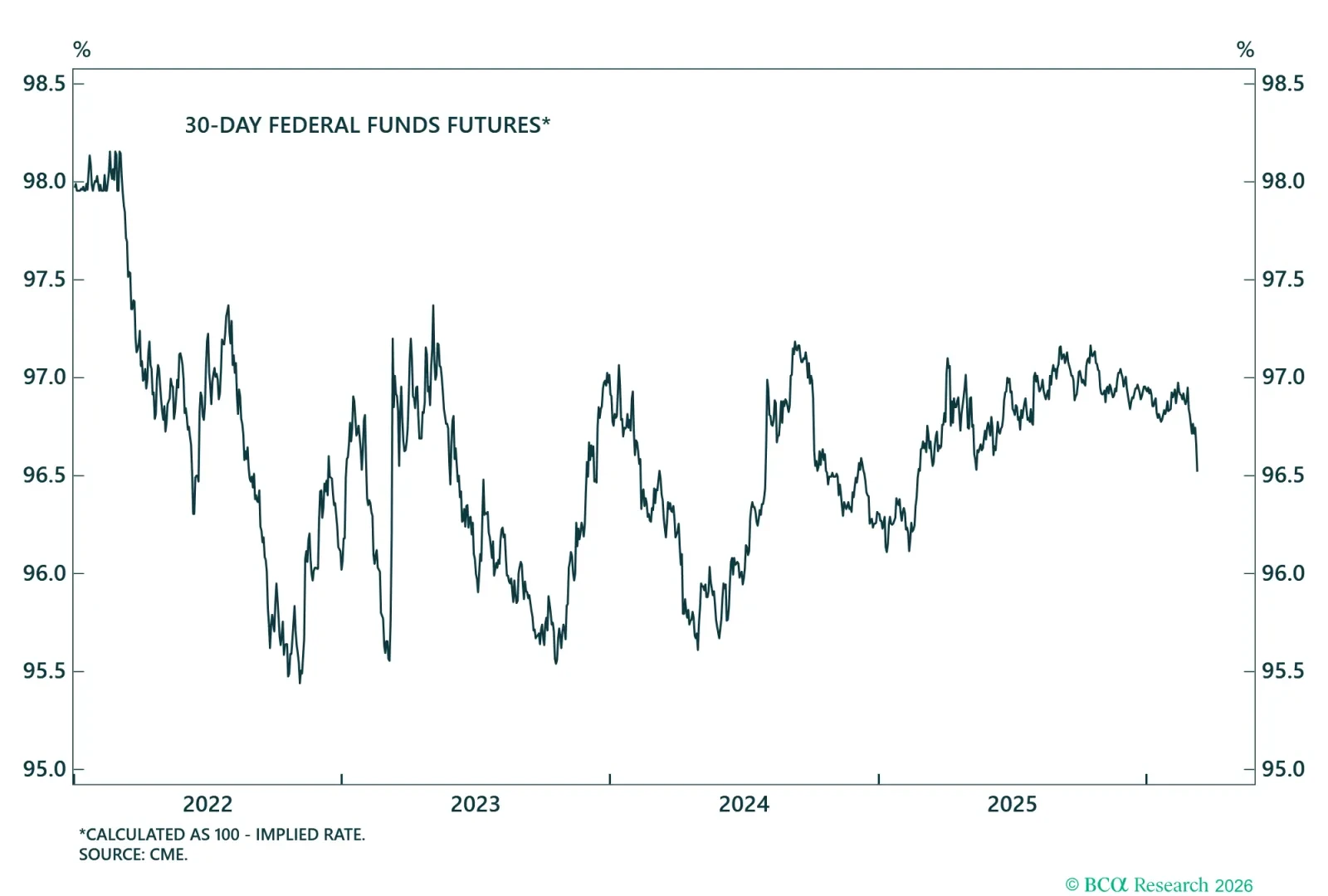 US Federal Funds Futures 