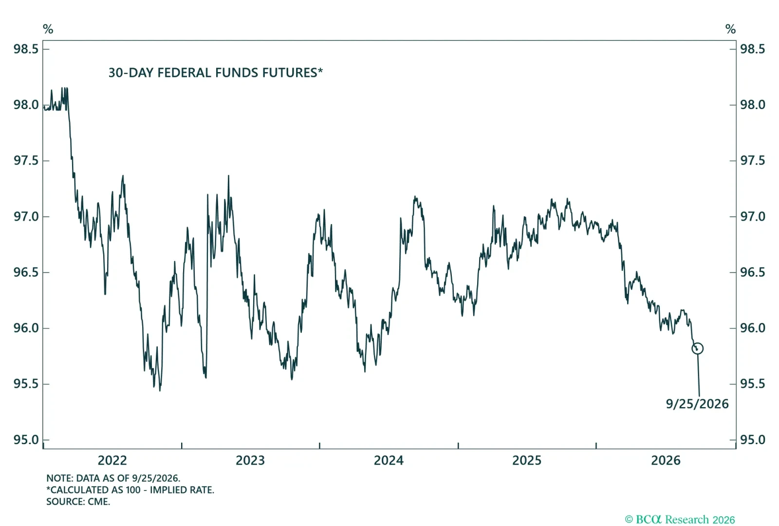 US Federal Funds Futures 