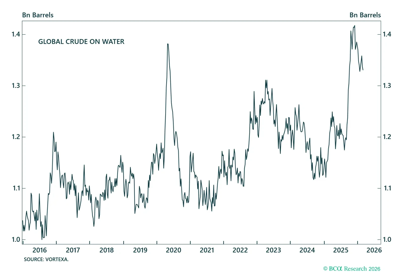 Crude In Floating Storage And Transit