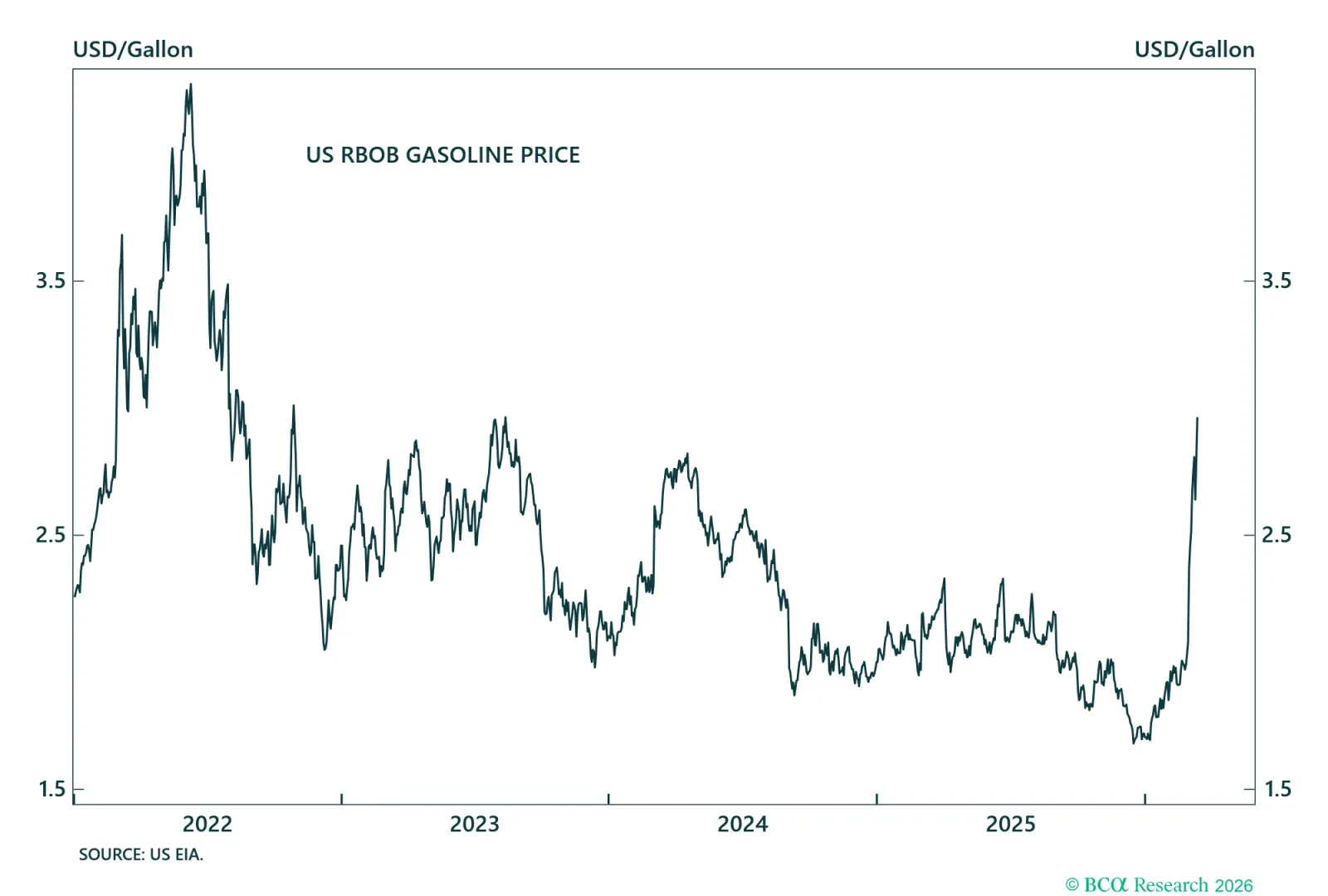 Gasoline Price