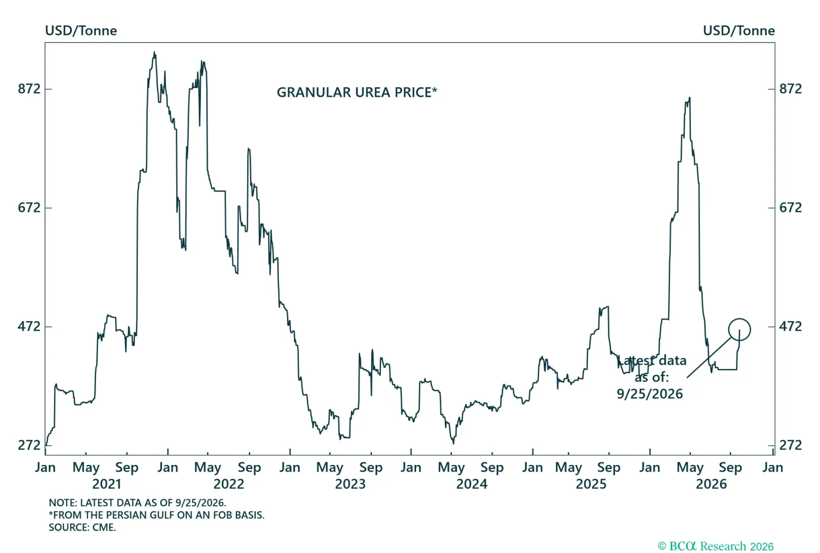 Urea Price