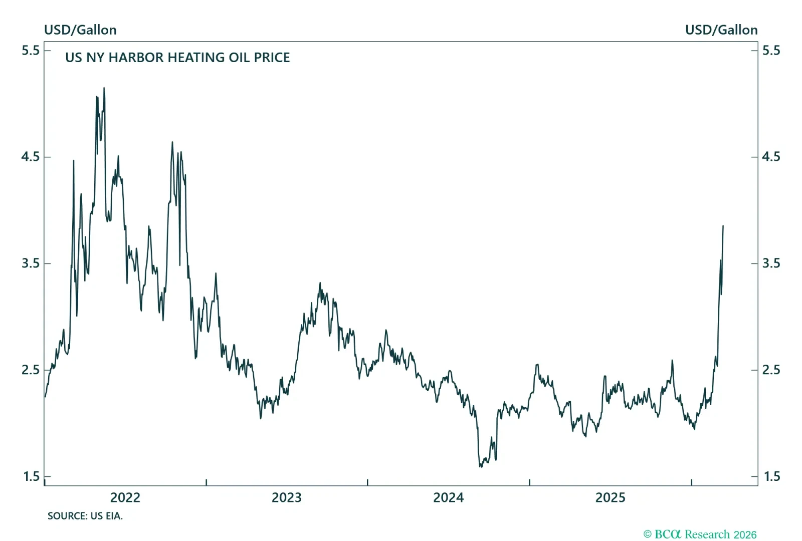 Heating Oil Price
