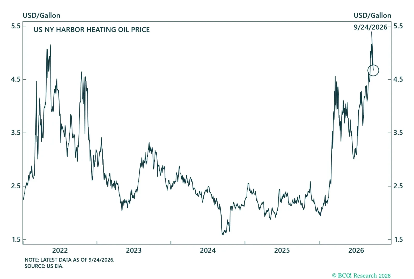 Heating Oil Price