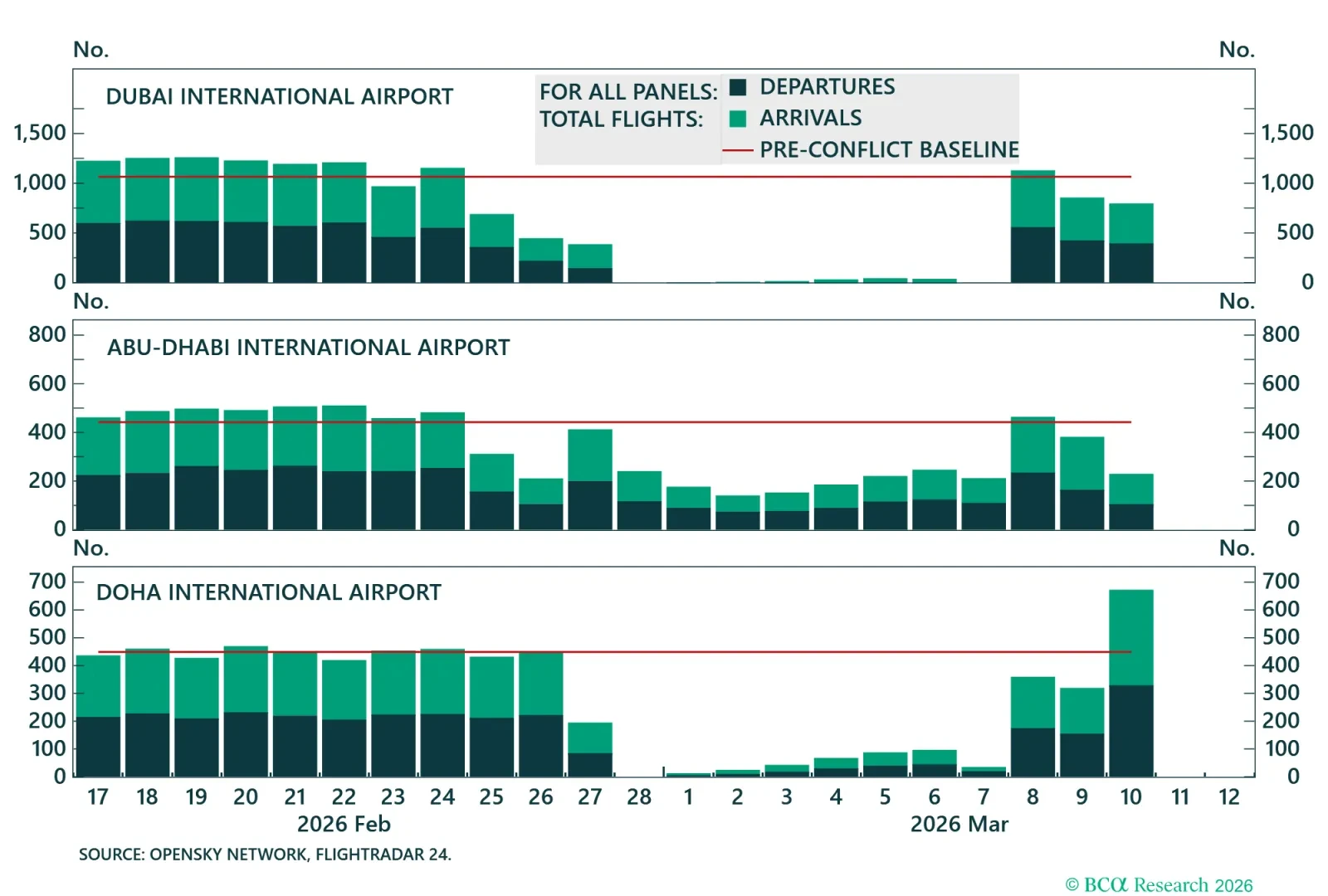Air Travel In The Middle East