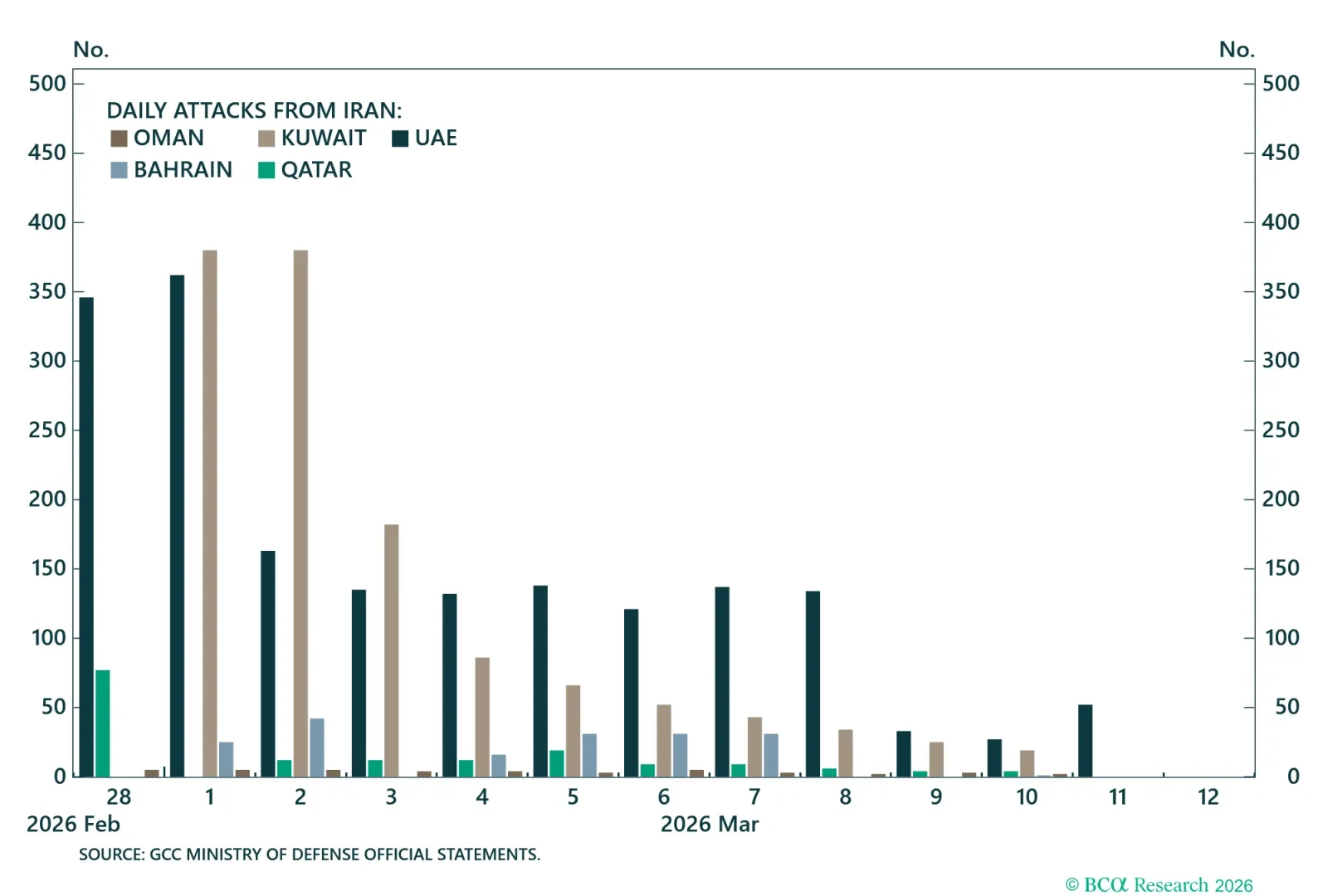 Iran Attacks On Neighbors