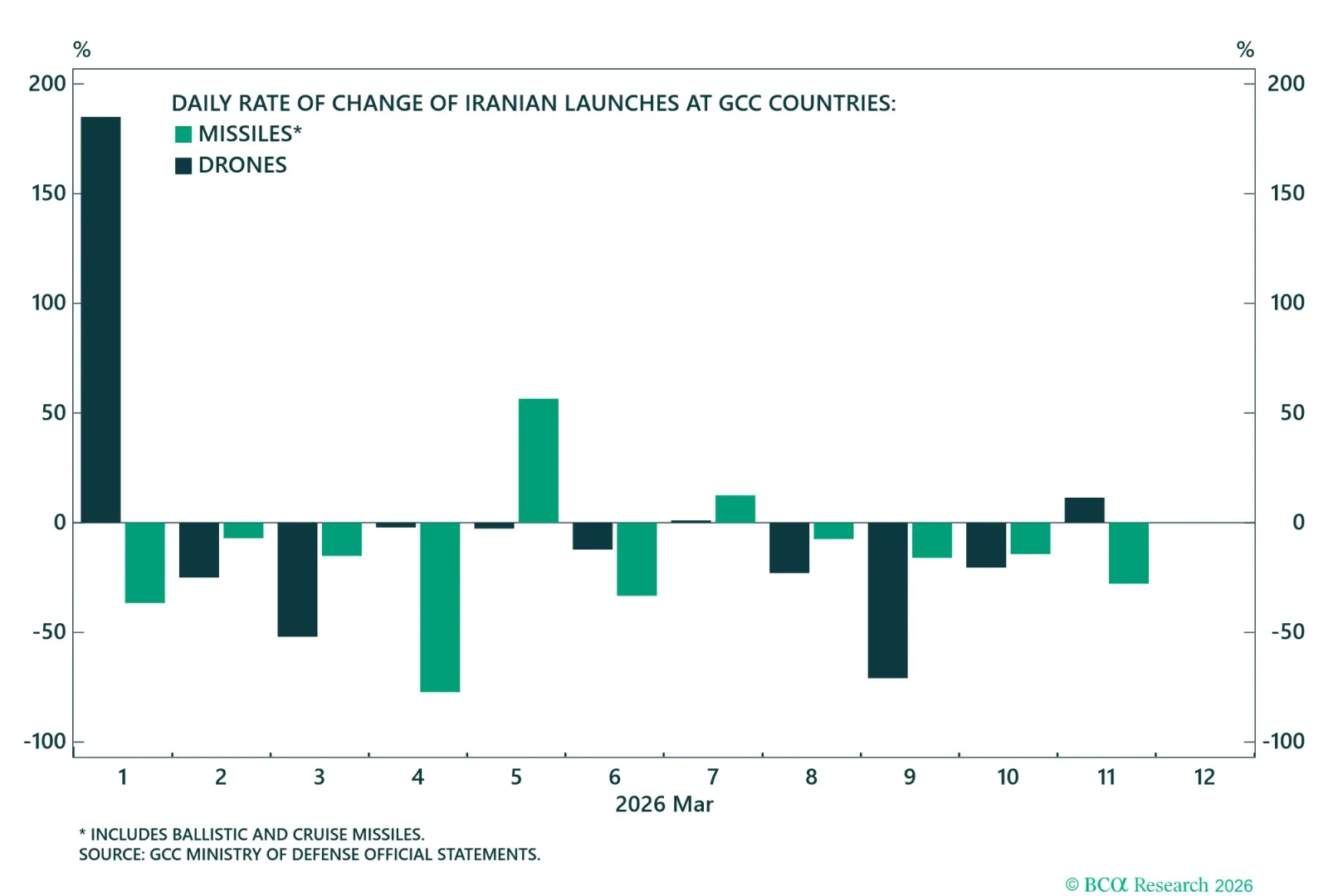 Daily Change In Iran Attacks On Neighbors