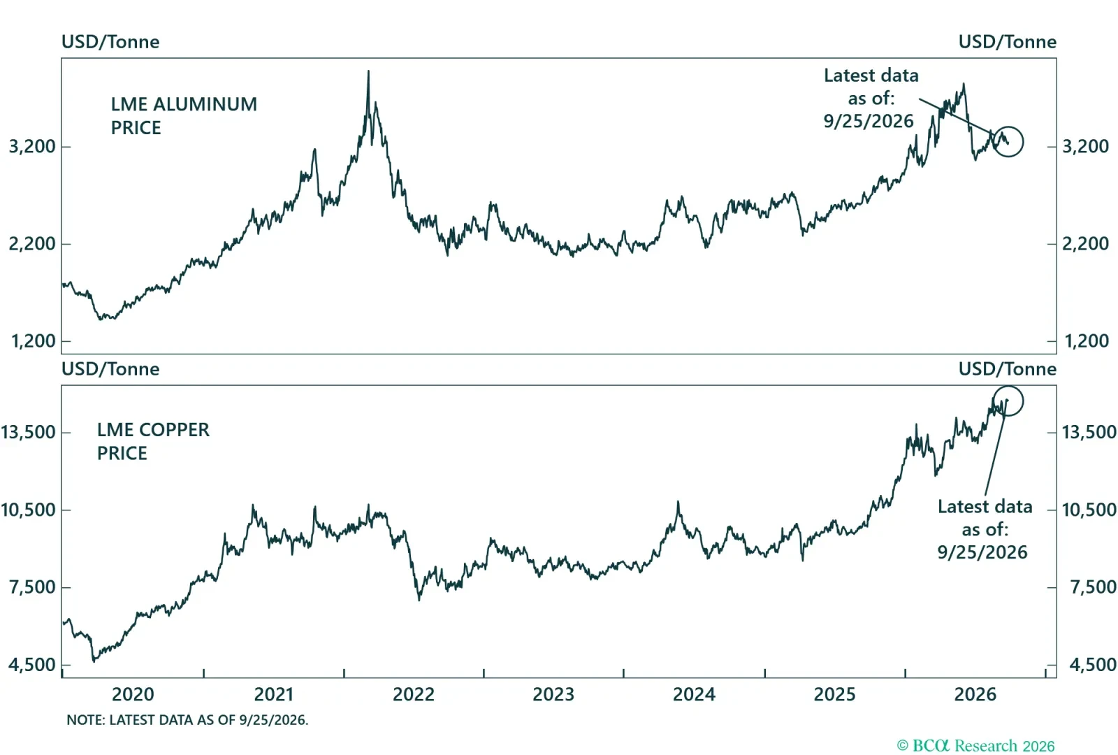 Industrial Metal Prices