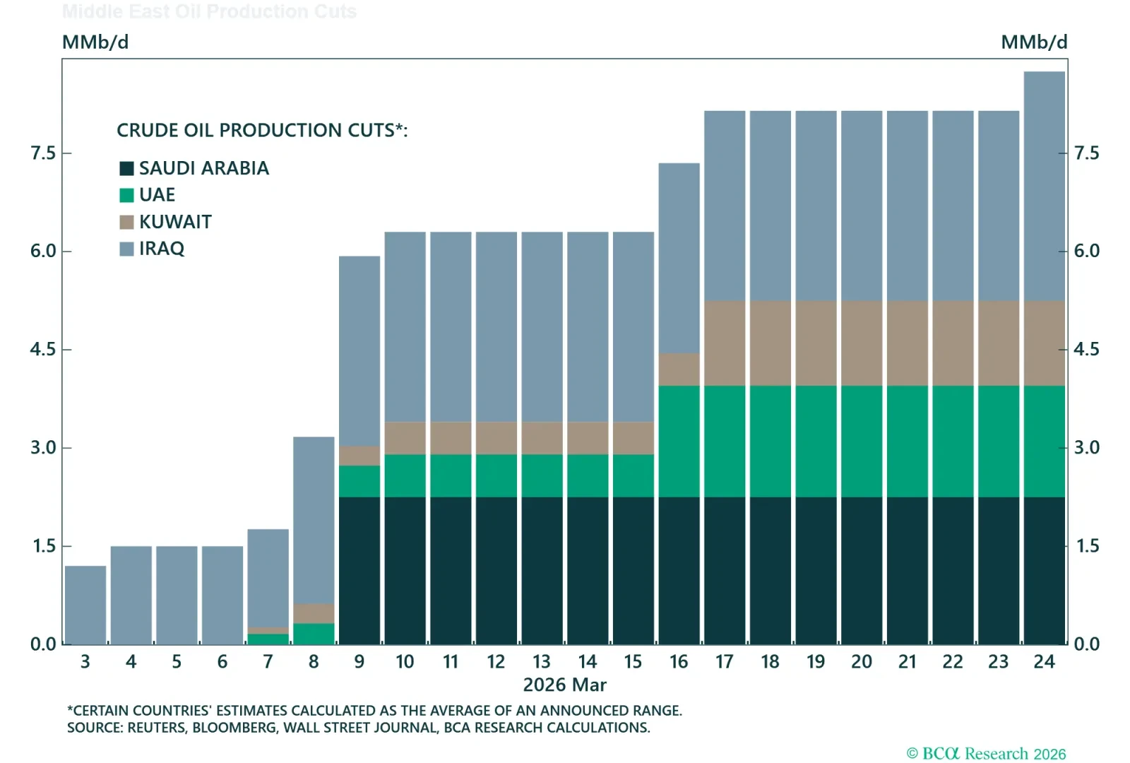 Middle East Oil Production Cuts