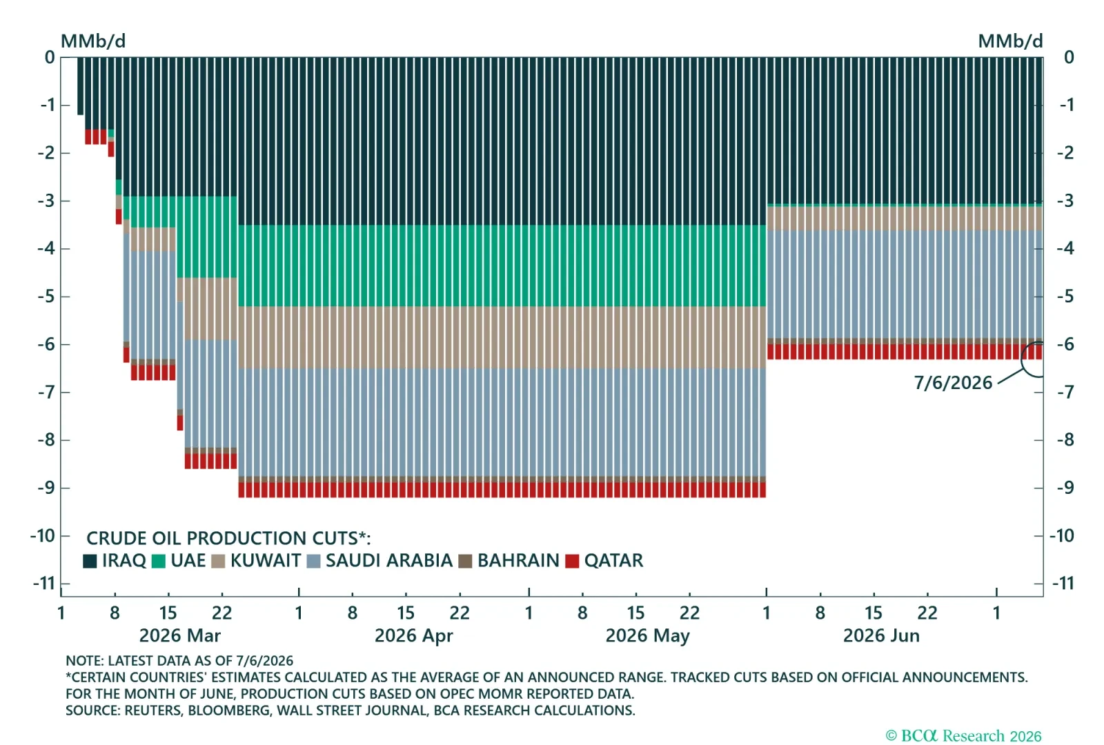 Middle East Oil Production Cuts