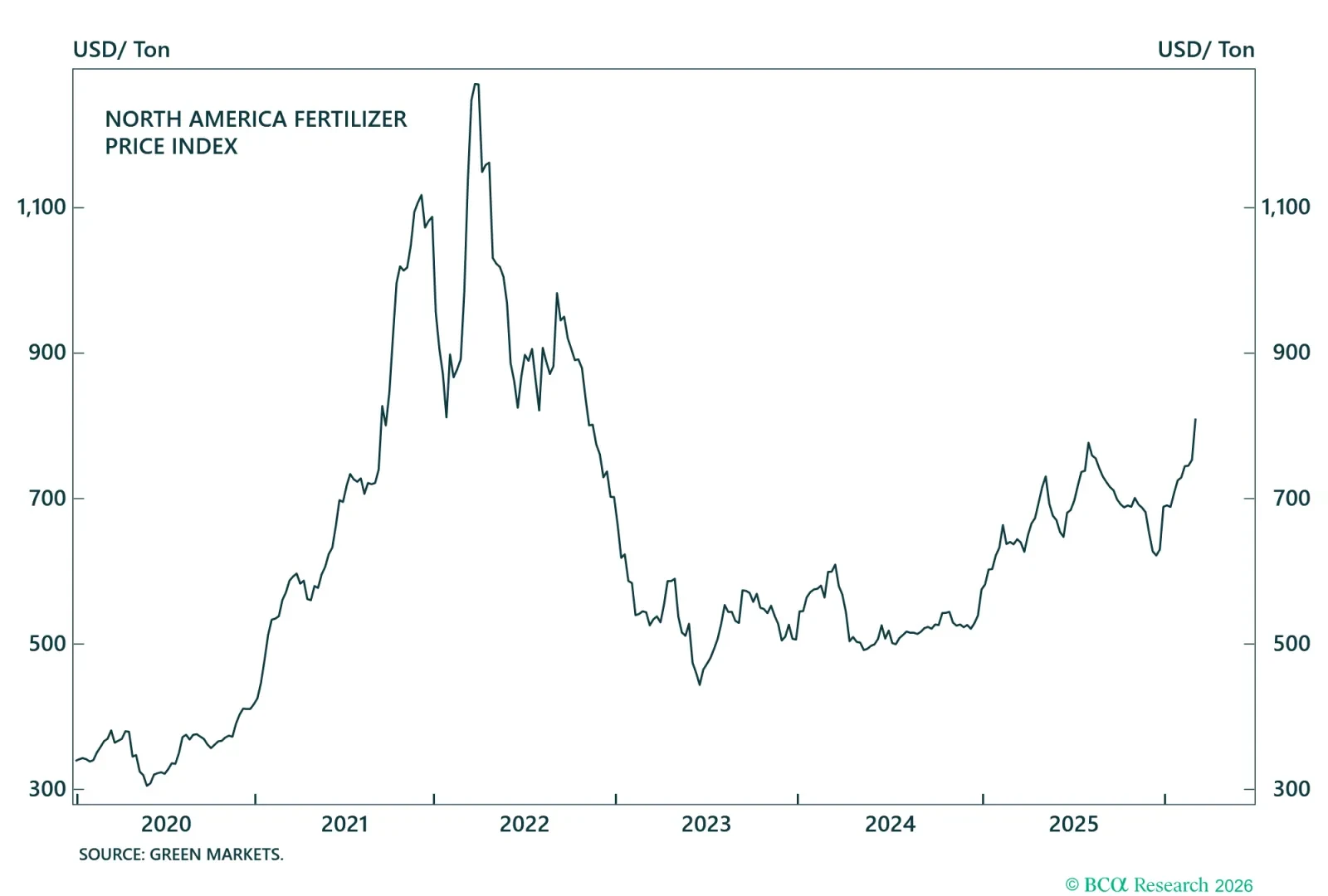 Fertilizer Price In North America