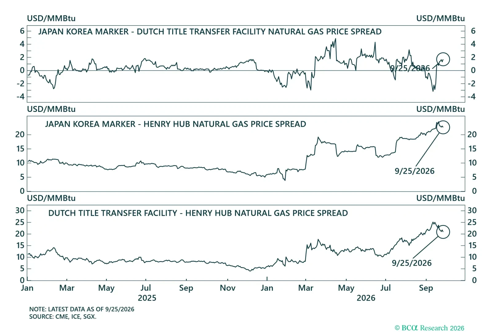Natural Gas Price Spreads