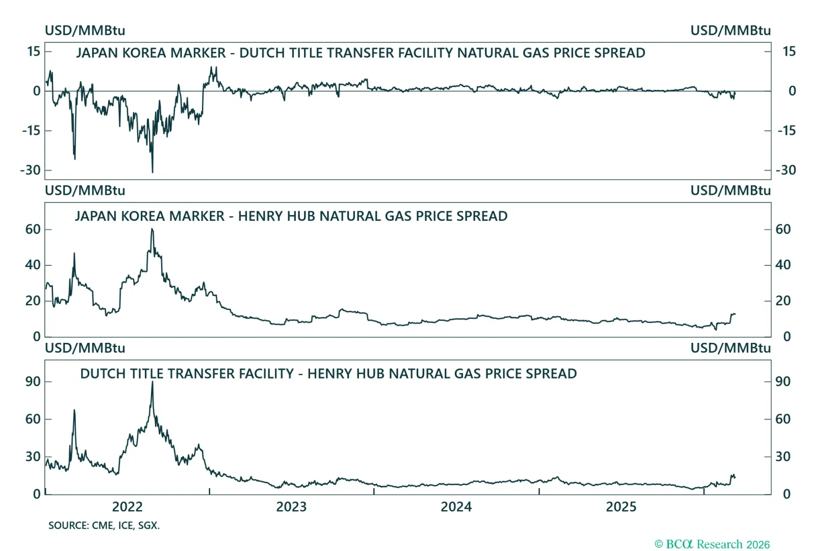 Natural Gas Price Spreads