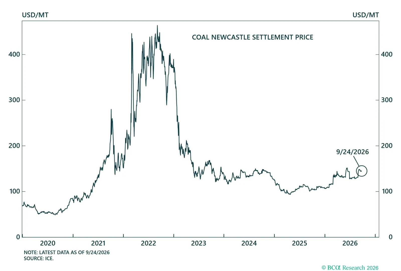 Coal Price