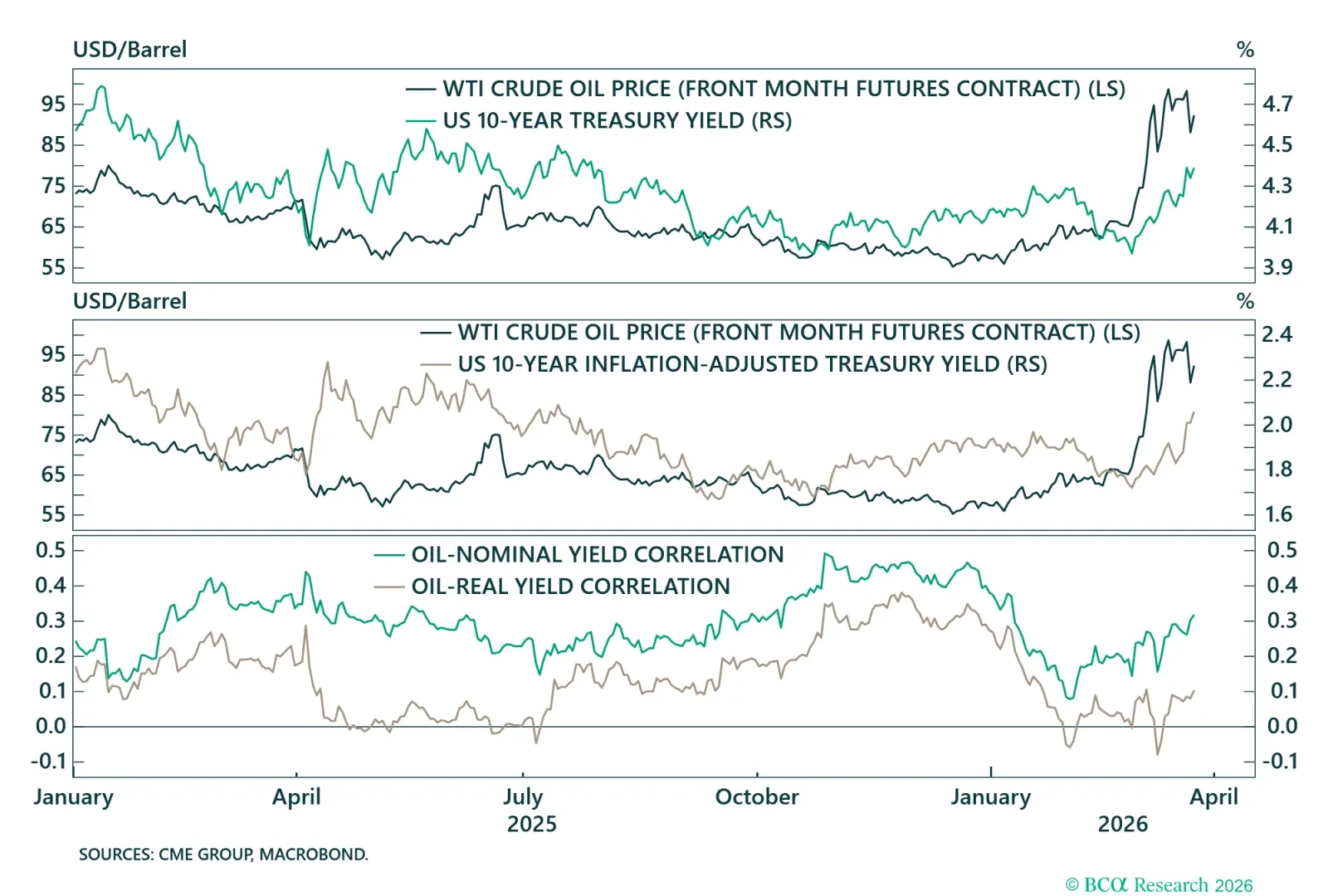 US Oil-Rates Correlation