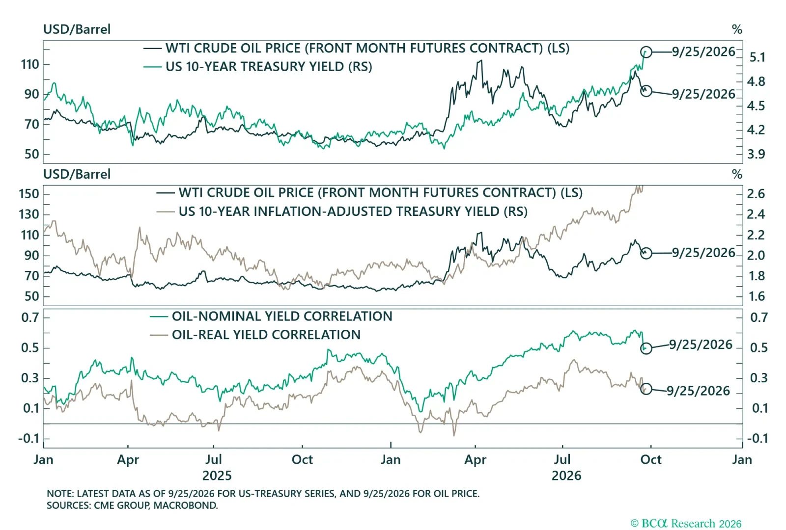 US Oil-Rates Correlation