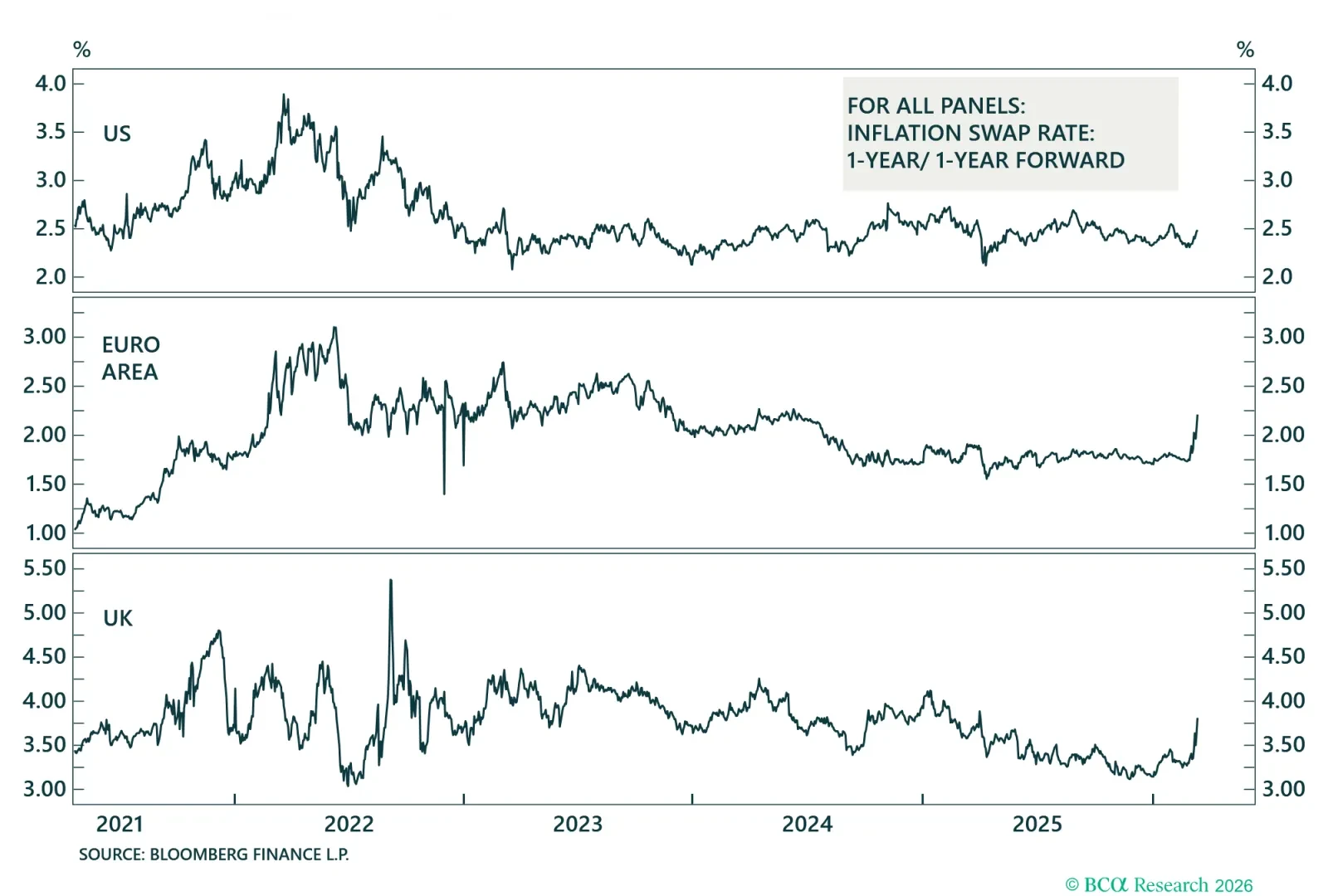 1-Year/ 1-Year Forward Inflation Swap Rates