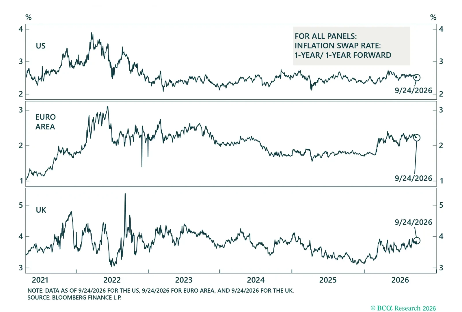 1-Year/ 1-Year Forward Inflation Swap Rates