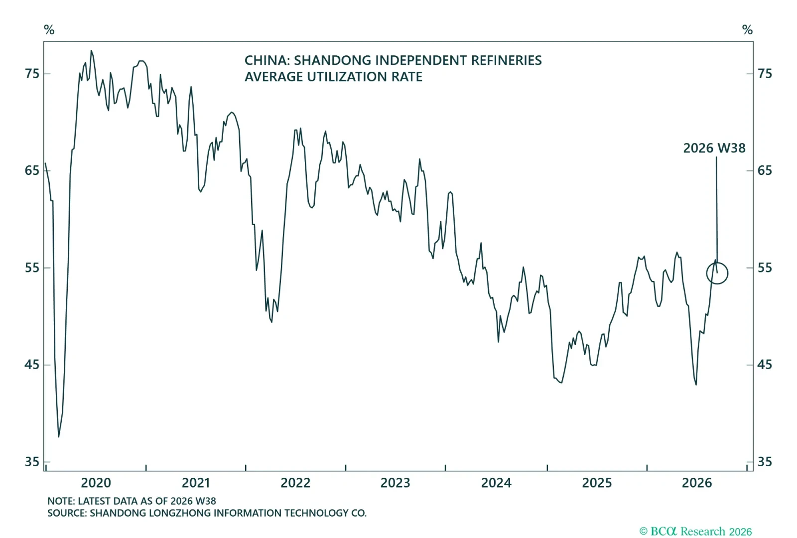 China Teapot Refinery Utilization Rates