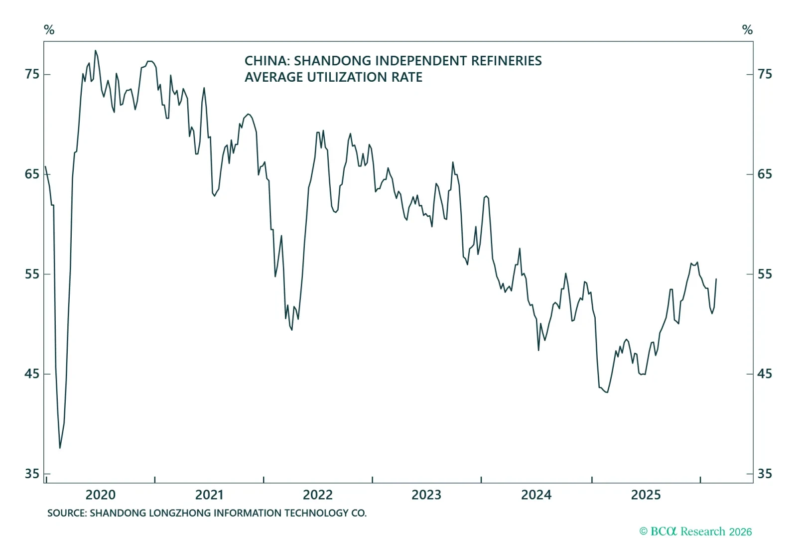 China Teapot Refinery Utilization Rates