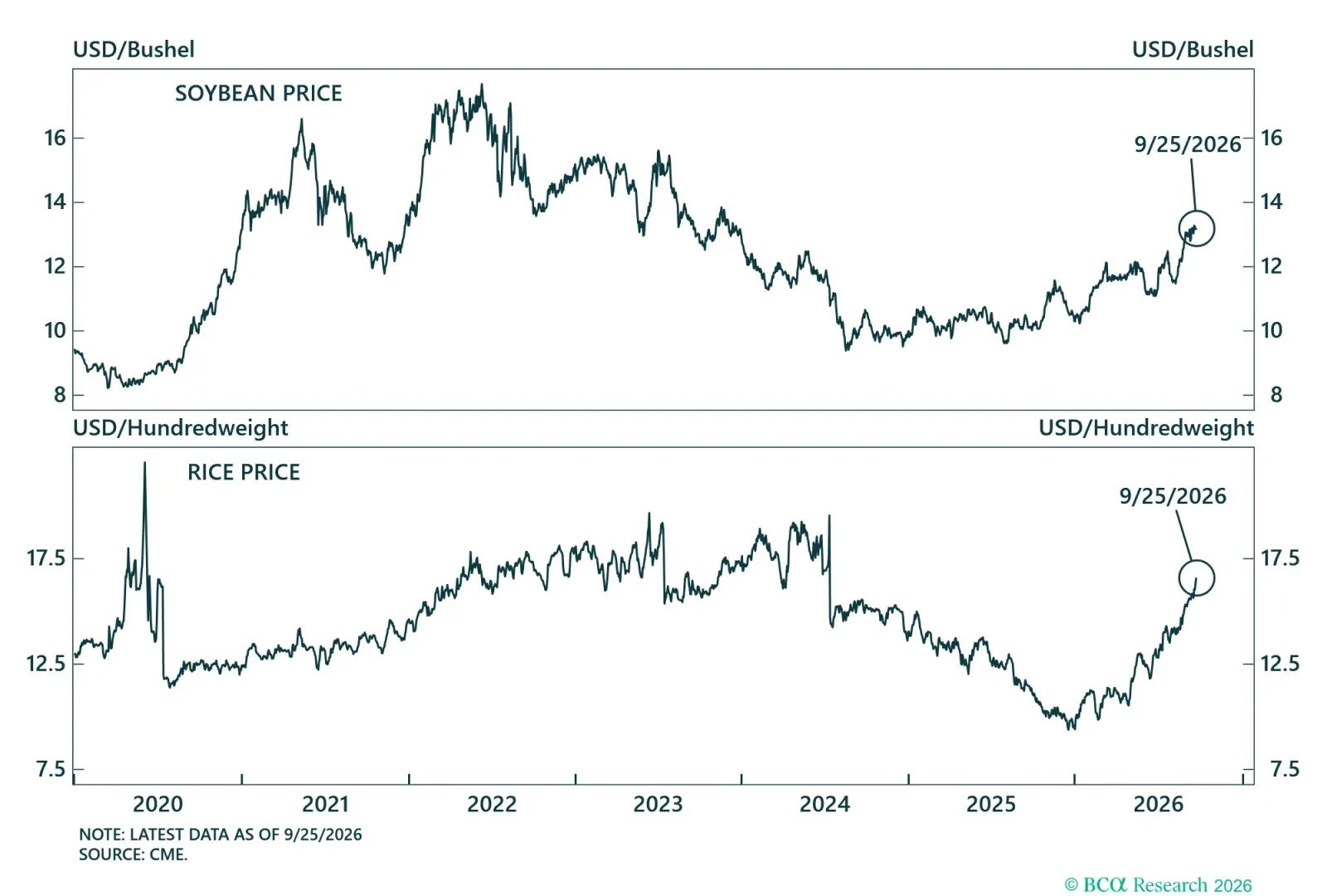 Ag Prices II