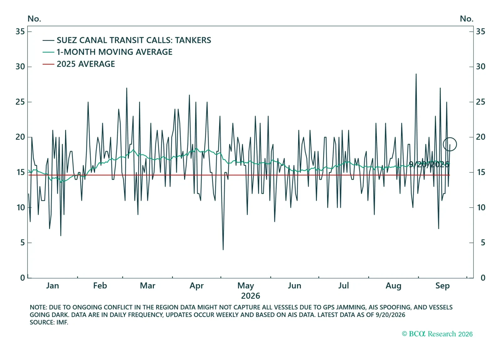 Tanker Flows Through Suez Canal - Recent Sample