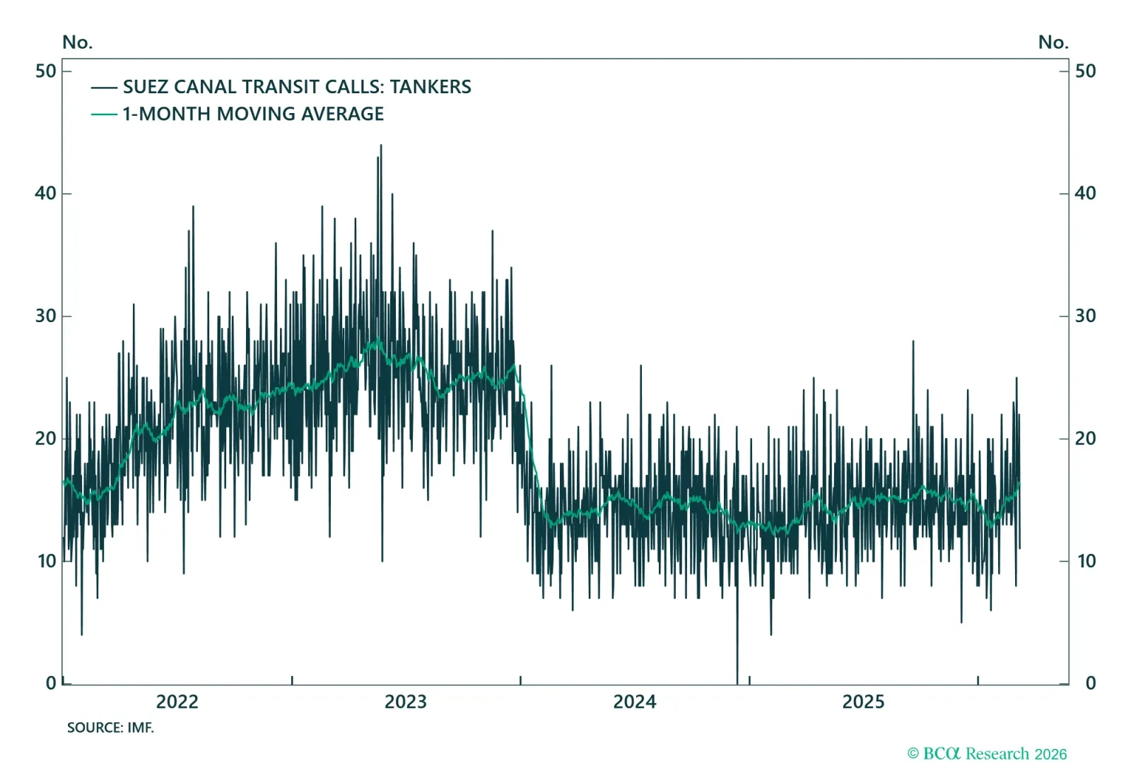 Tanker Flows Through Suez Canal