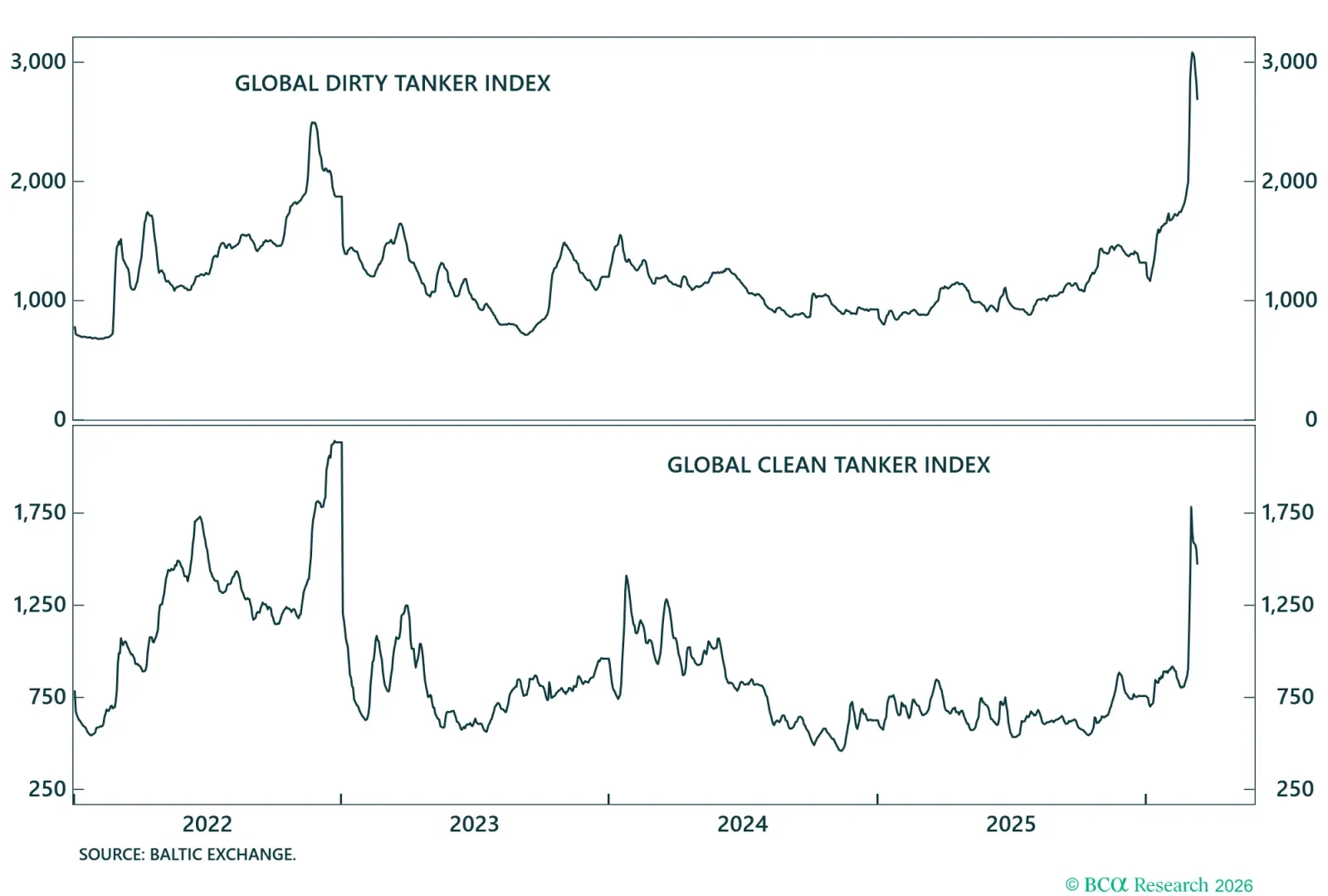 Seaborne Oil And Product Transit Costs
