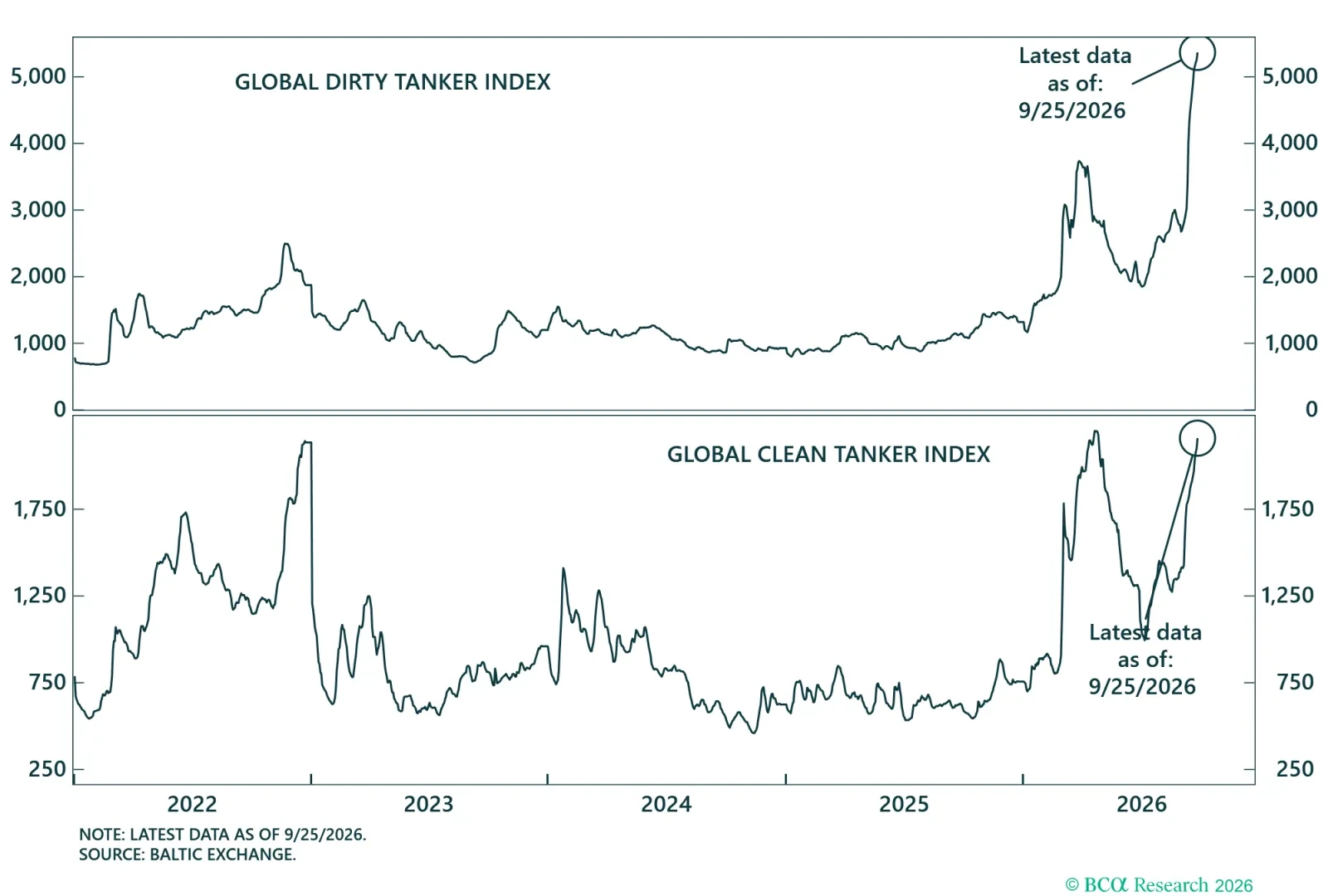 Seaborne Oil And Product Transit Costs