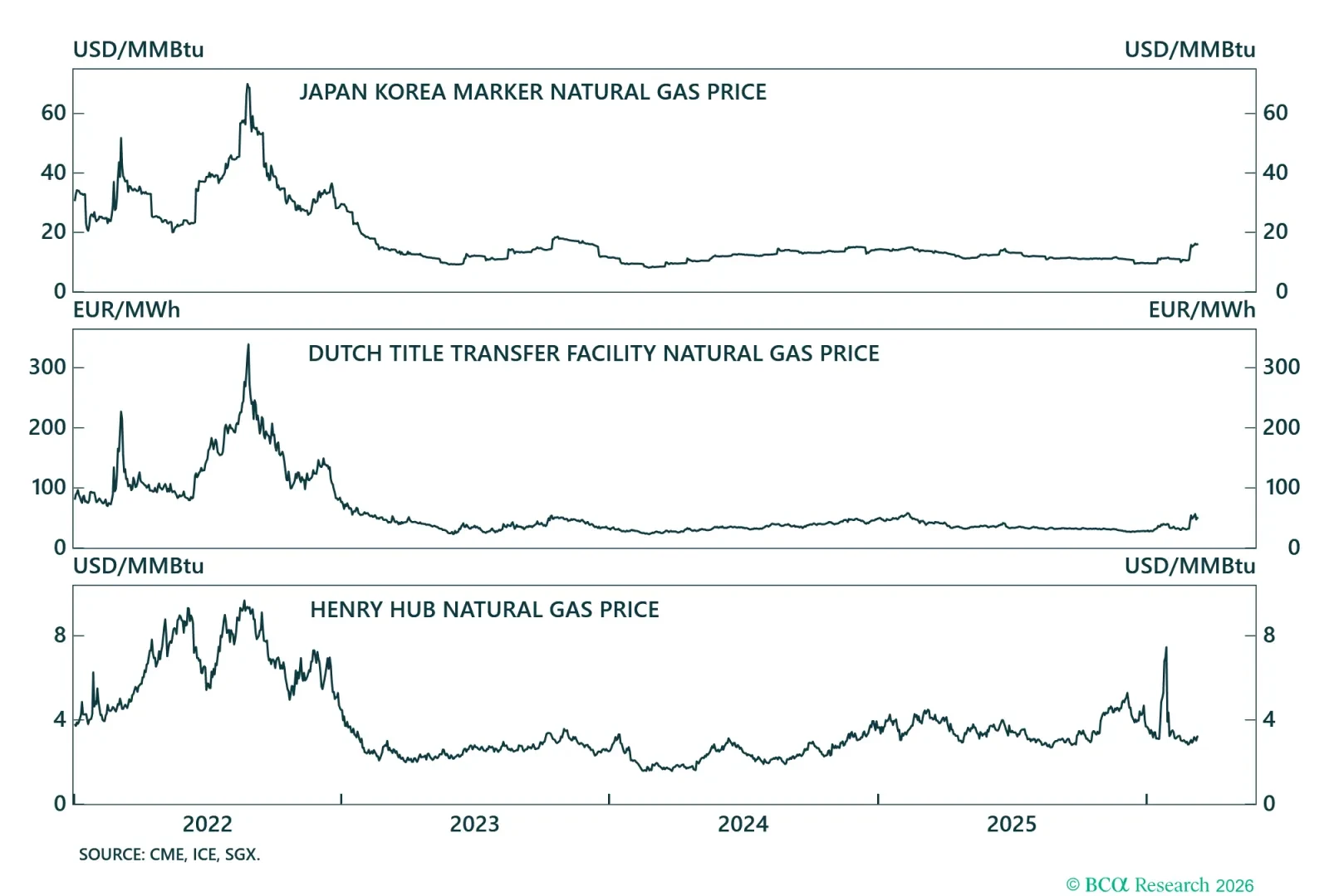 Natural Gas Prices