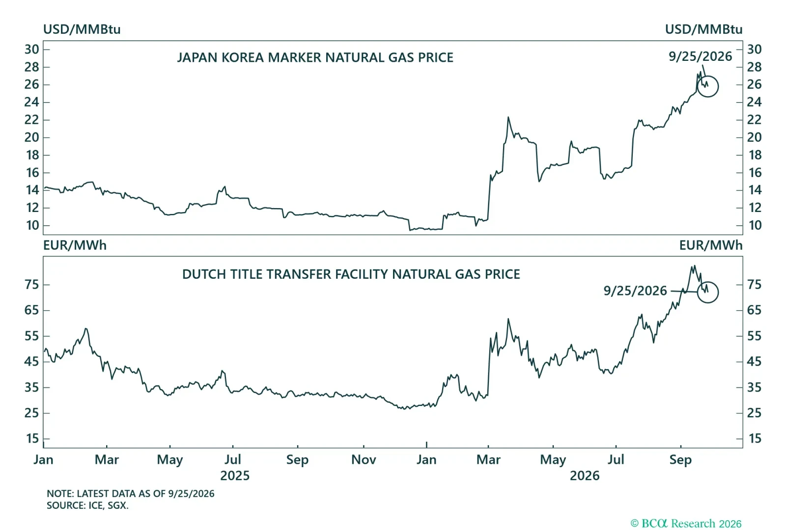 Natural Gas Prices