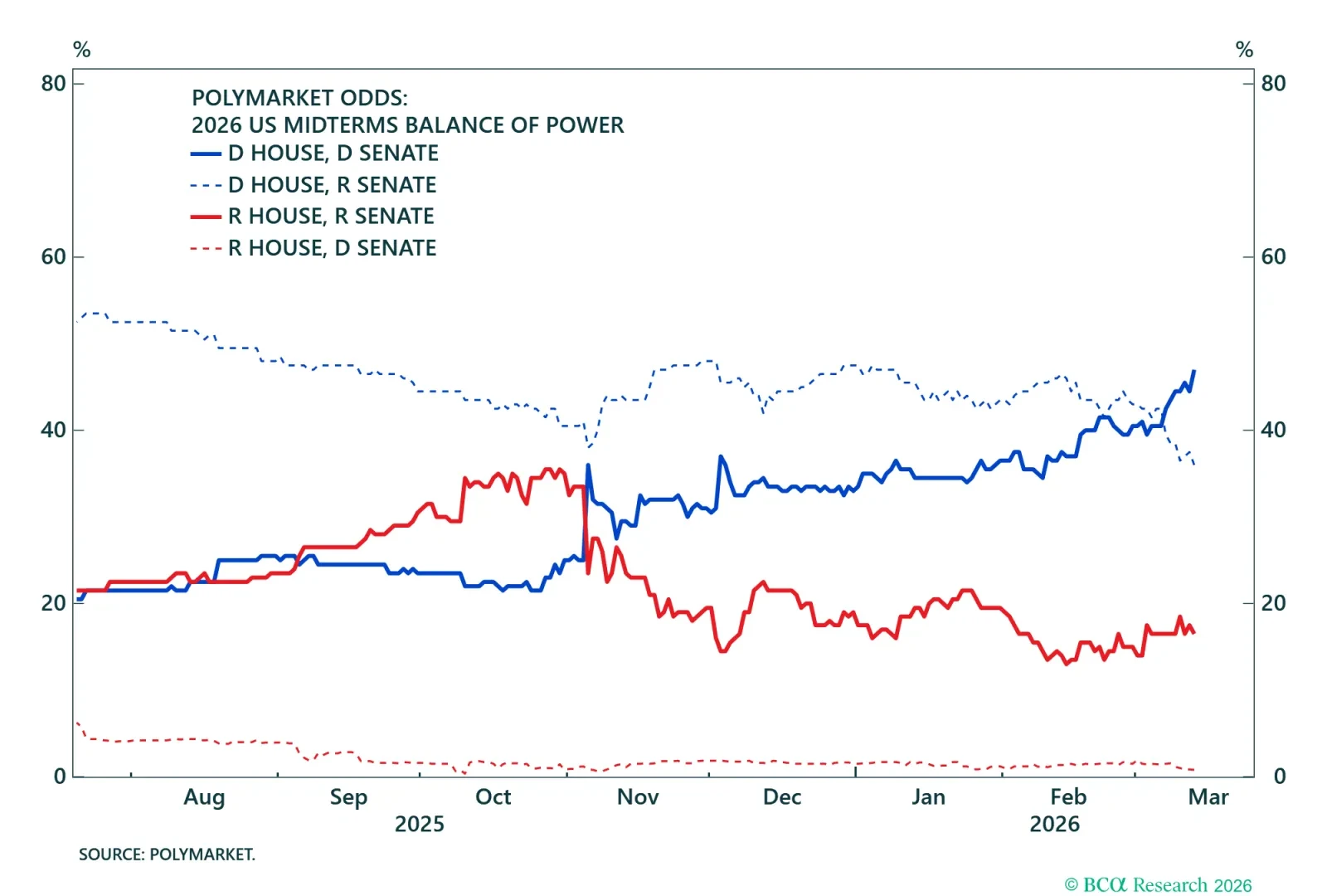 US Congressional Odds For Midterms