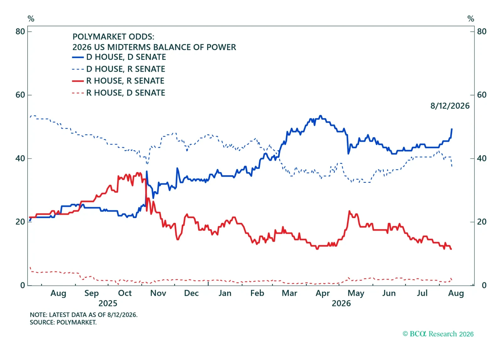 US Congressional Odds For Midterms