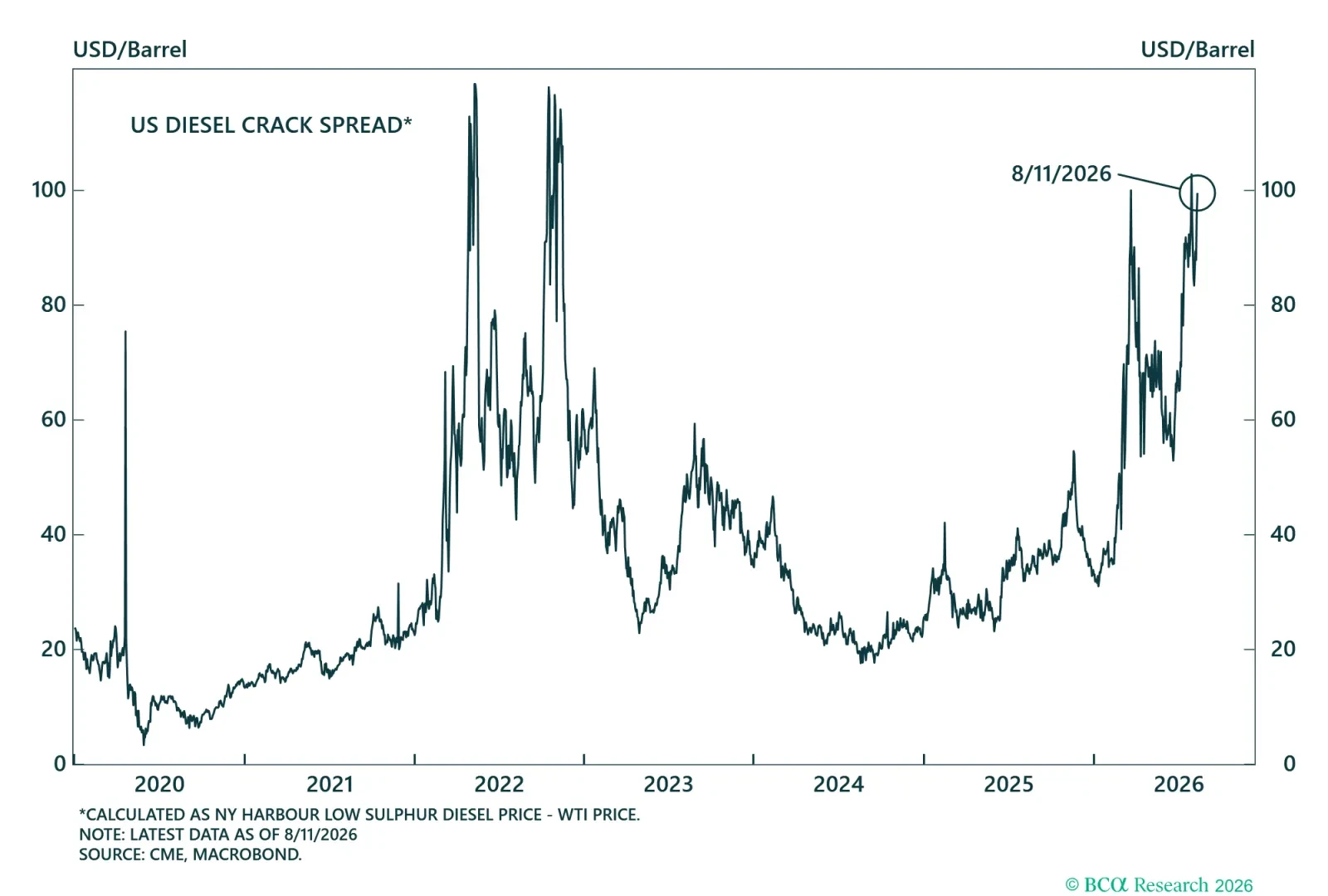 Diesel Crack Spread